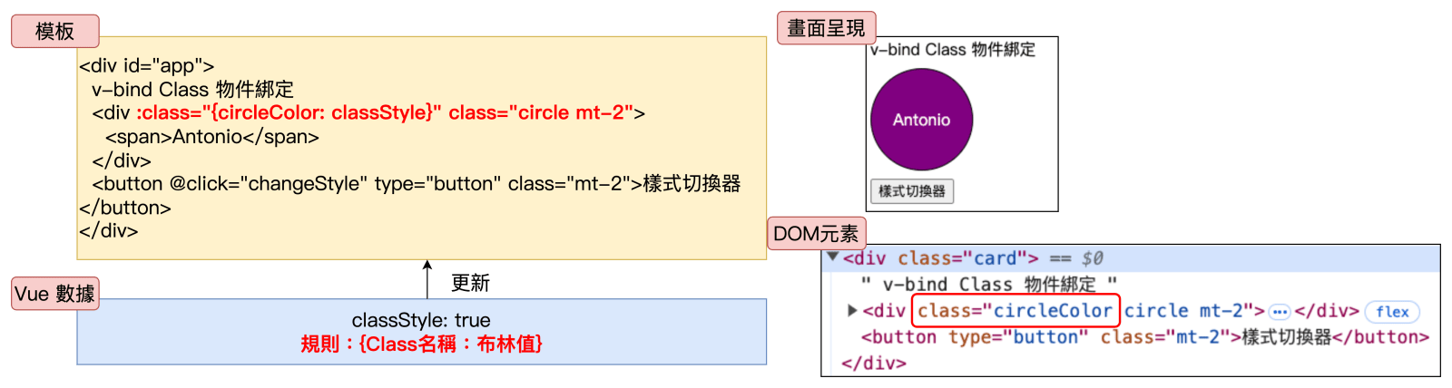 Vue Class 樣式渲染方式