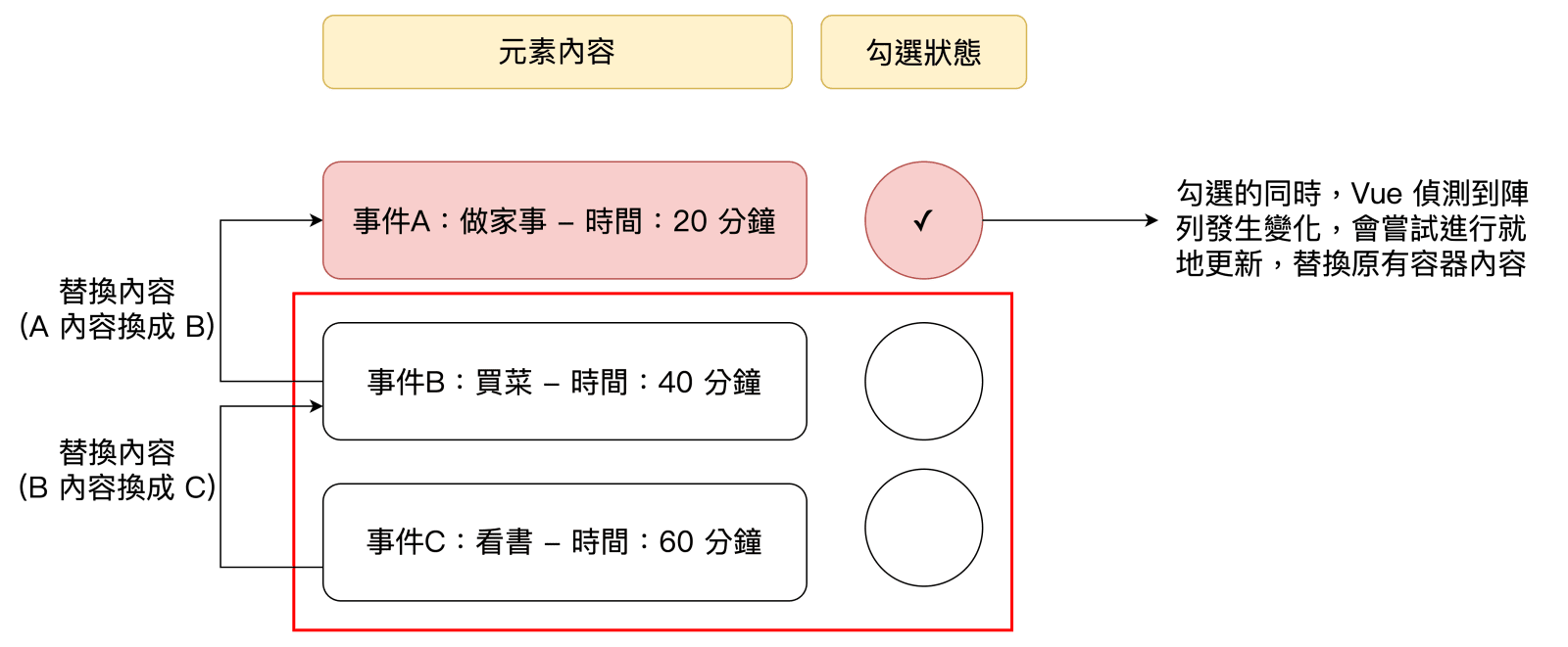 Vue 就地變更策略(解釋臨時性狀態殘留問題)
