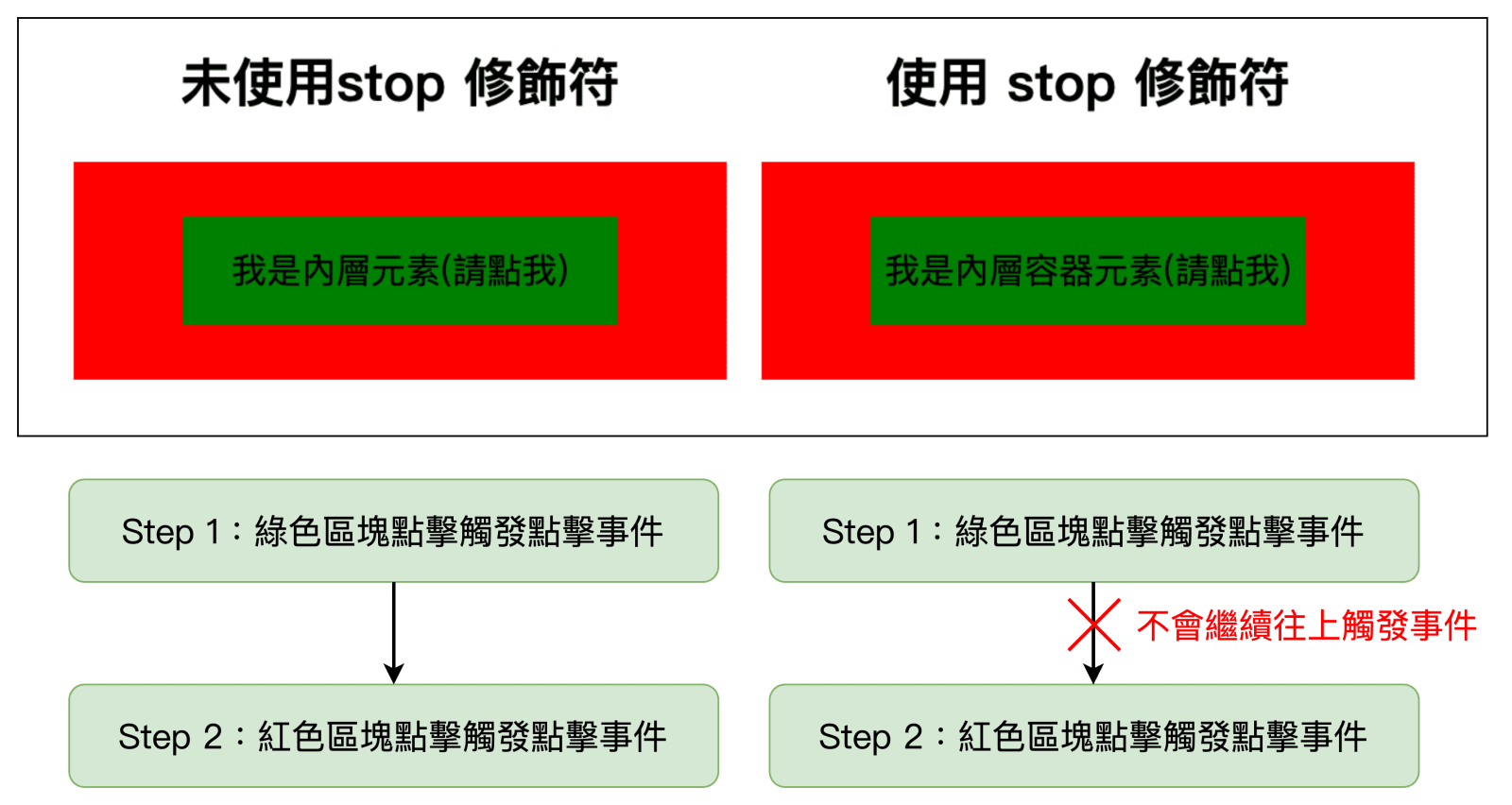 stop 事件修飾符阻止內層事件冒泡