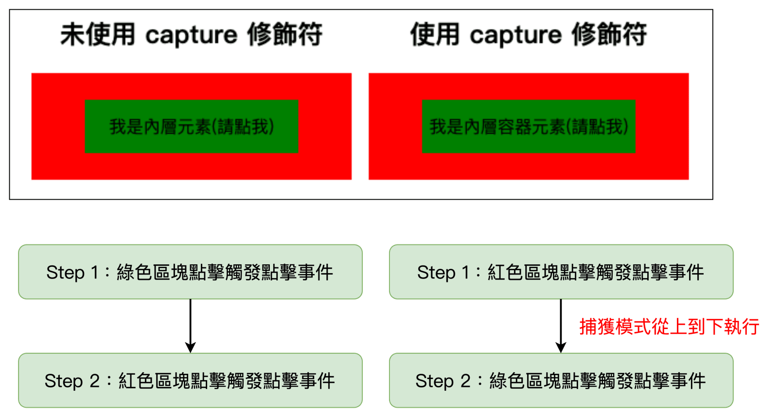使用捕落模式觀察內外層觸發順序