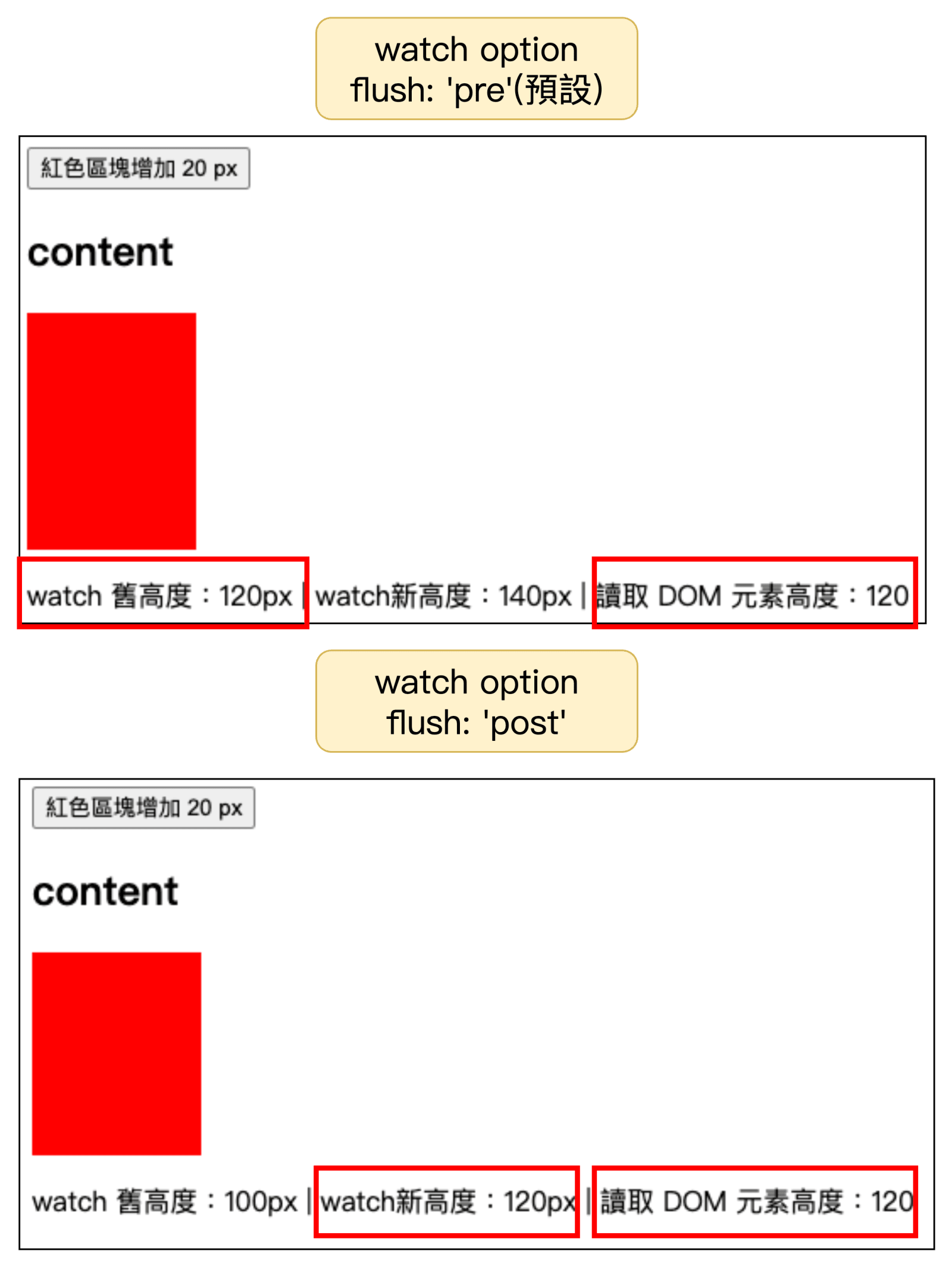 watch flush option pre 與 post 比較
