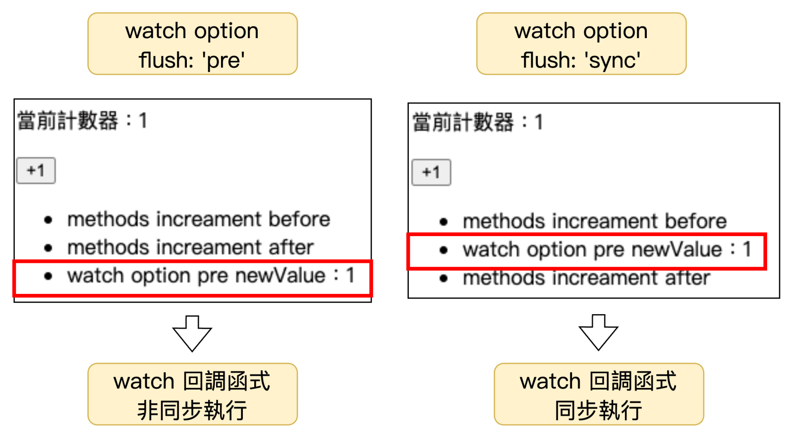 watch flush option pre 與 sync 比較