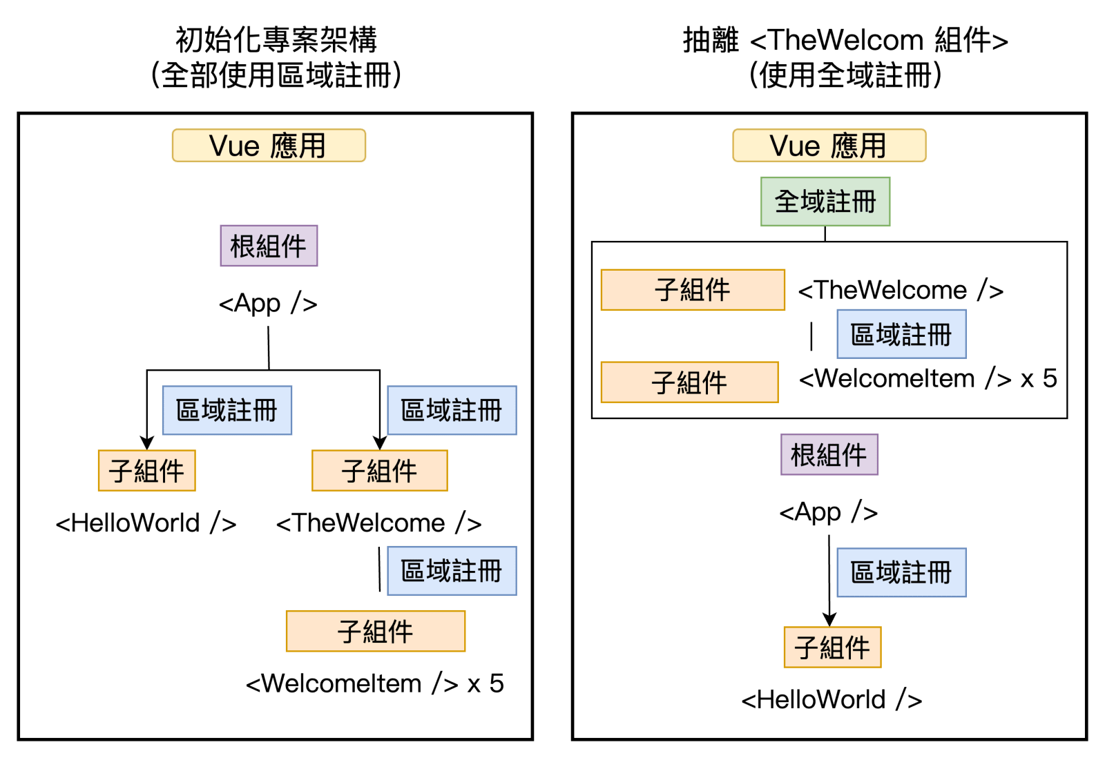 調整 Vue CLI 初始專案架構 TheWelcom 組件從區域註冊改全域測試展示圖