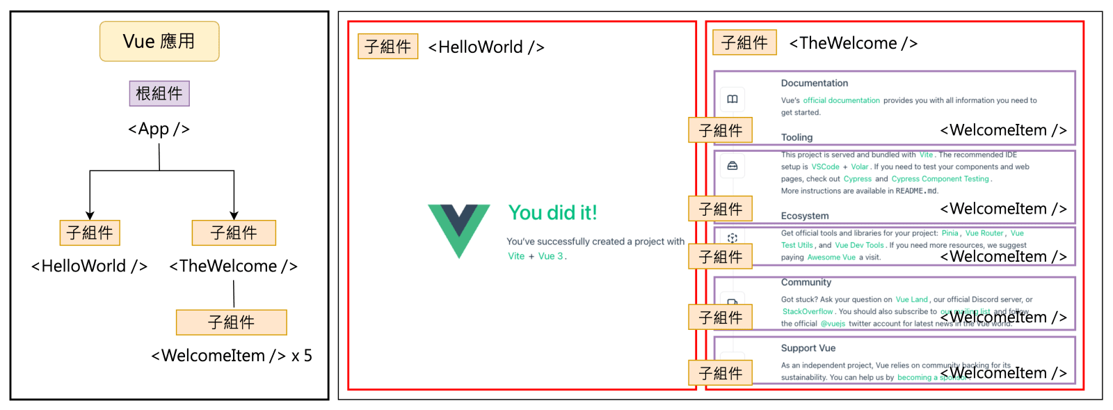 Vue CLI 預設專案架構