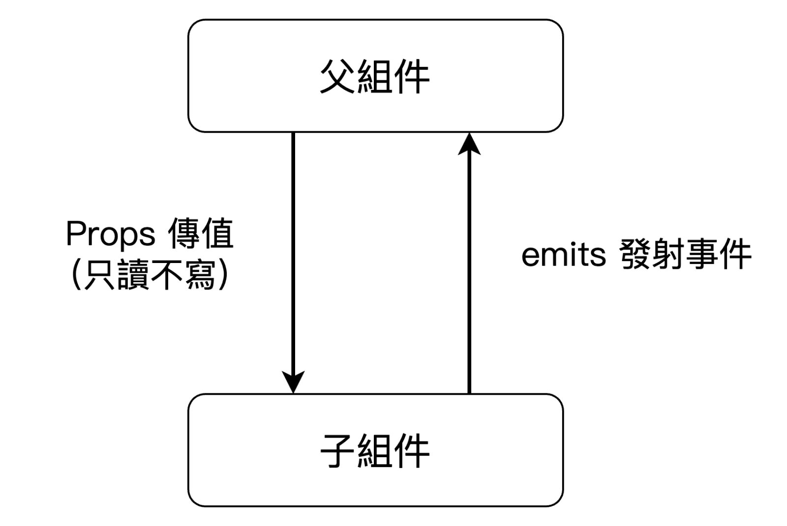 父子組件傳值關係(props 及 emits)