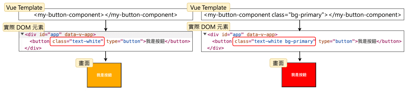 父組件透傳 class 樣式