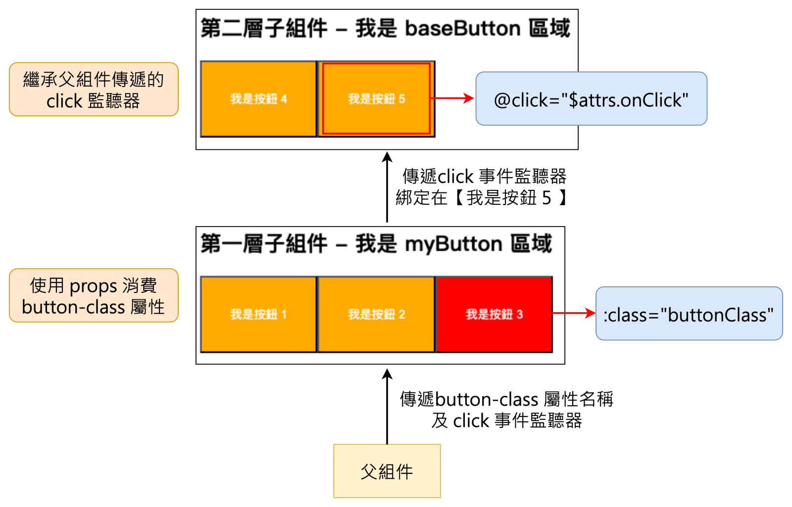 深層組件屬性透傳範例流程圖