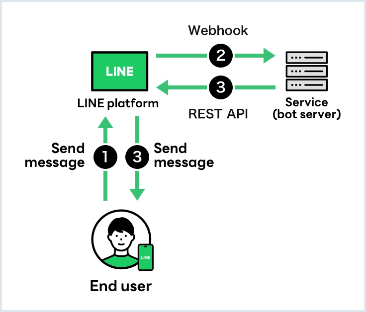 LINE 平台與後端伺服器傳送訊息流程圖