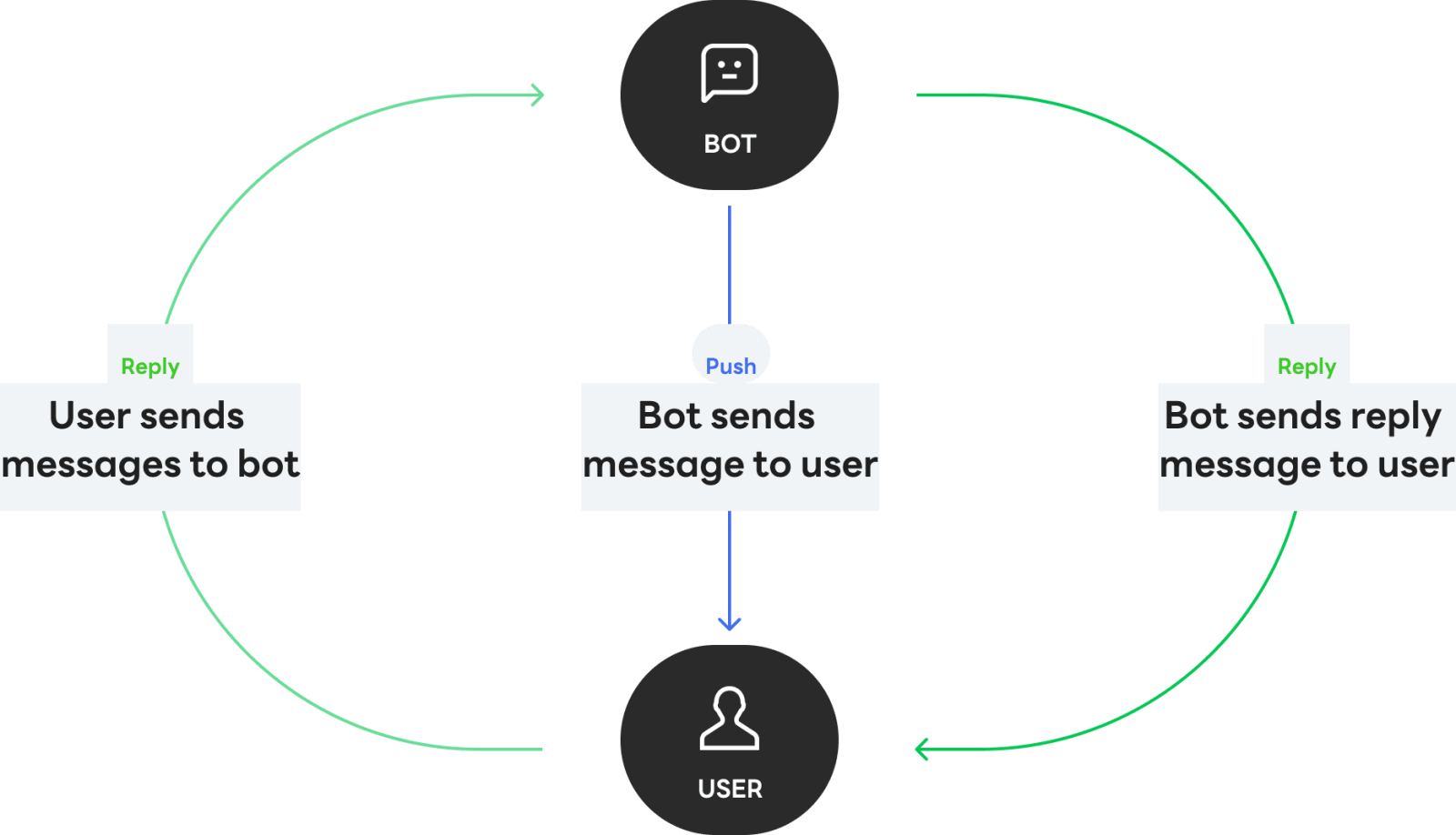 LINE Bot 回覆使用兩種方式