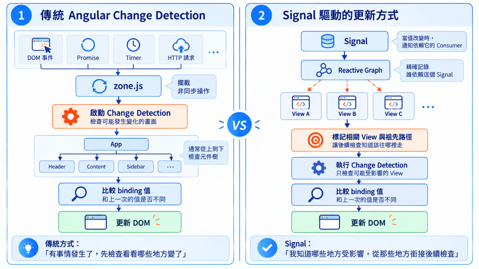 Angular Signal 變更偵測的方式