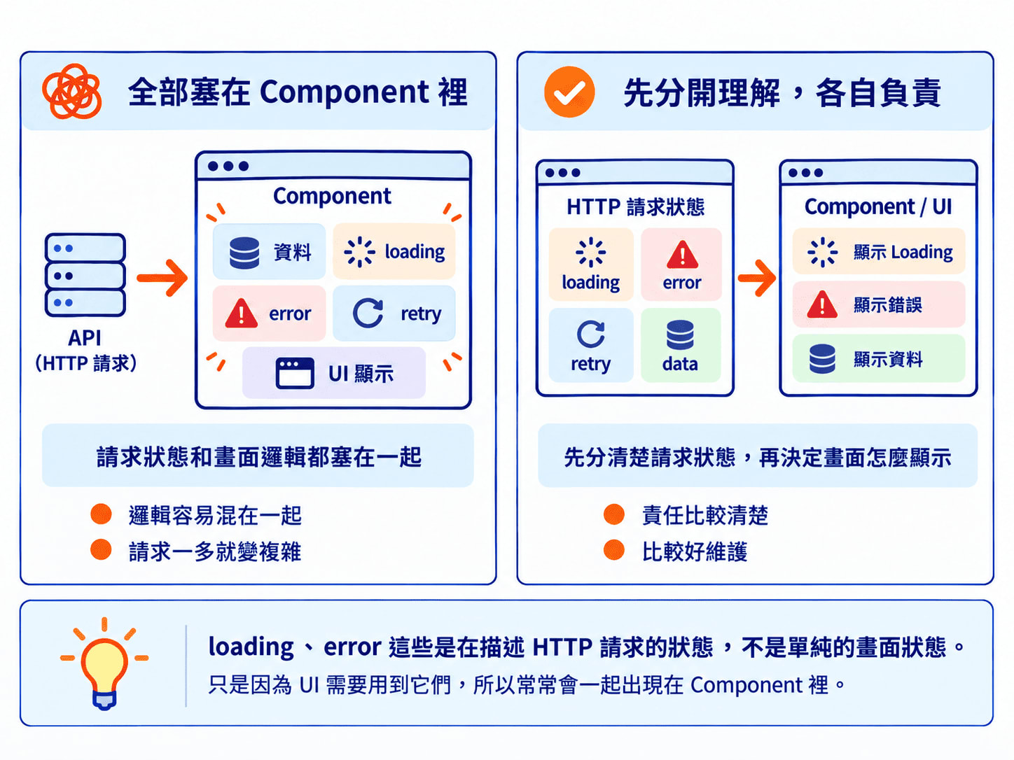HTTP 請求管理