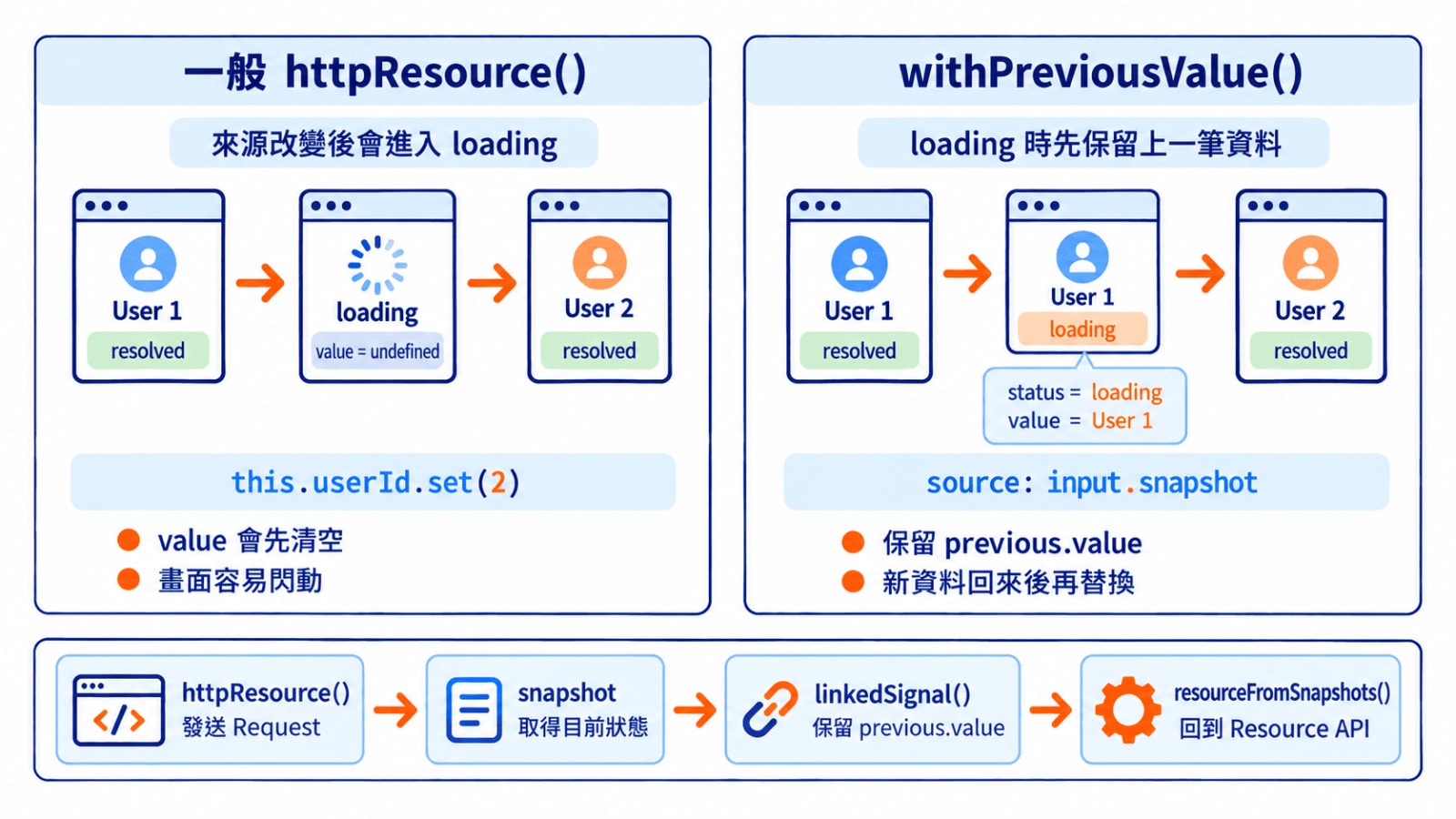 withPreviousValue 用法