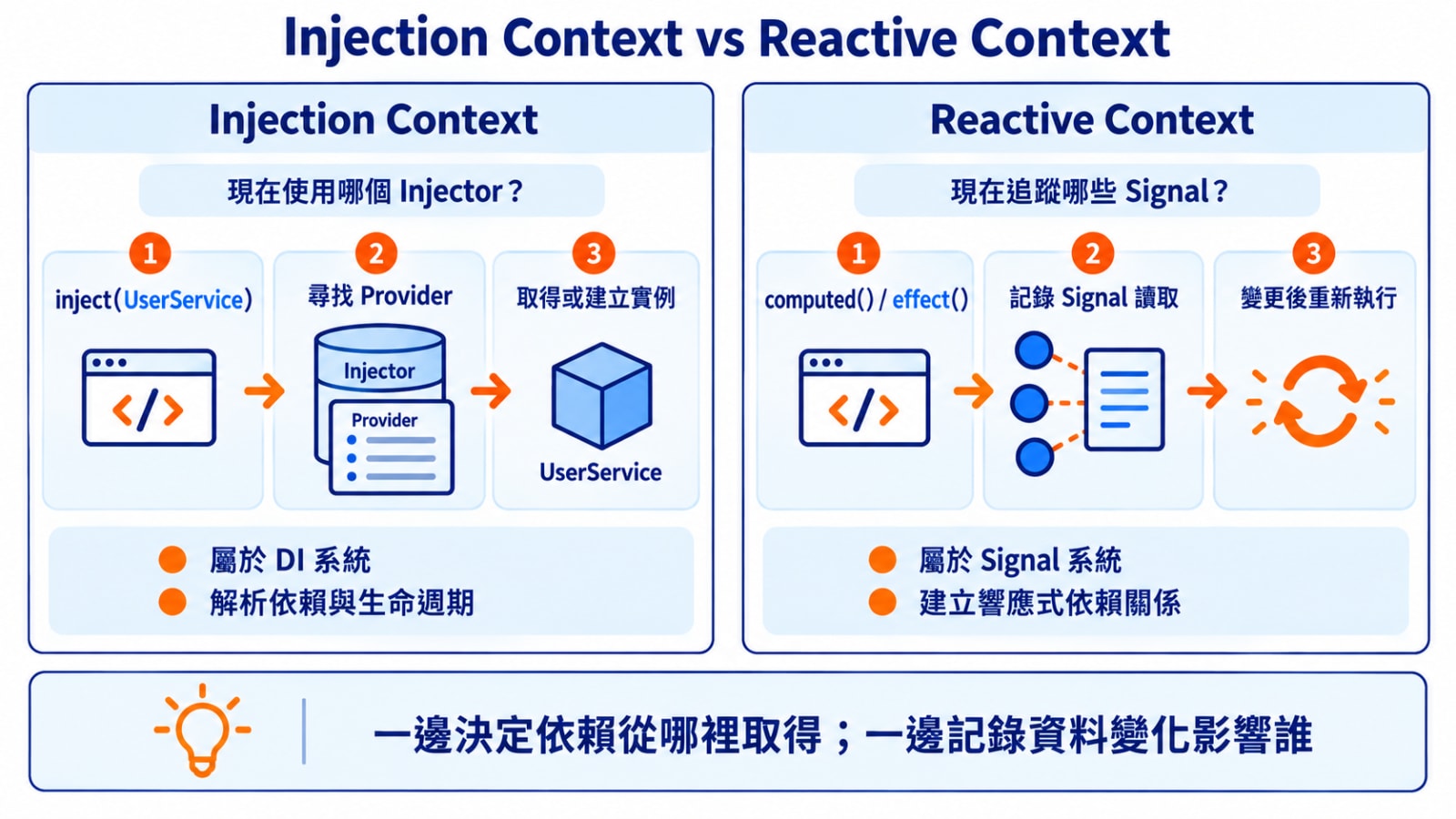 Injection Context vs Reactive Context