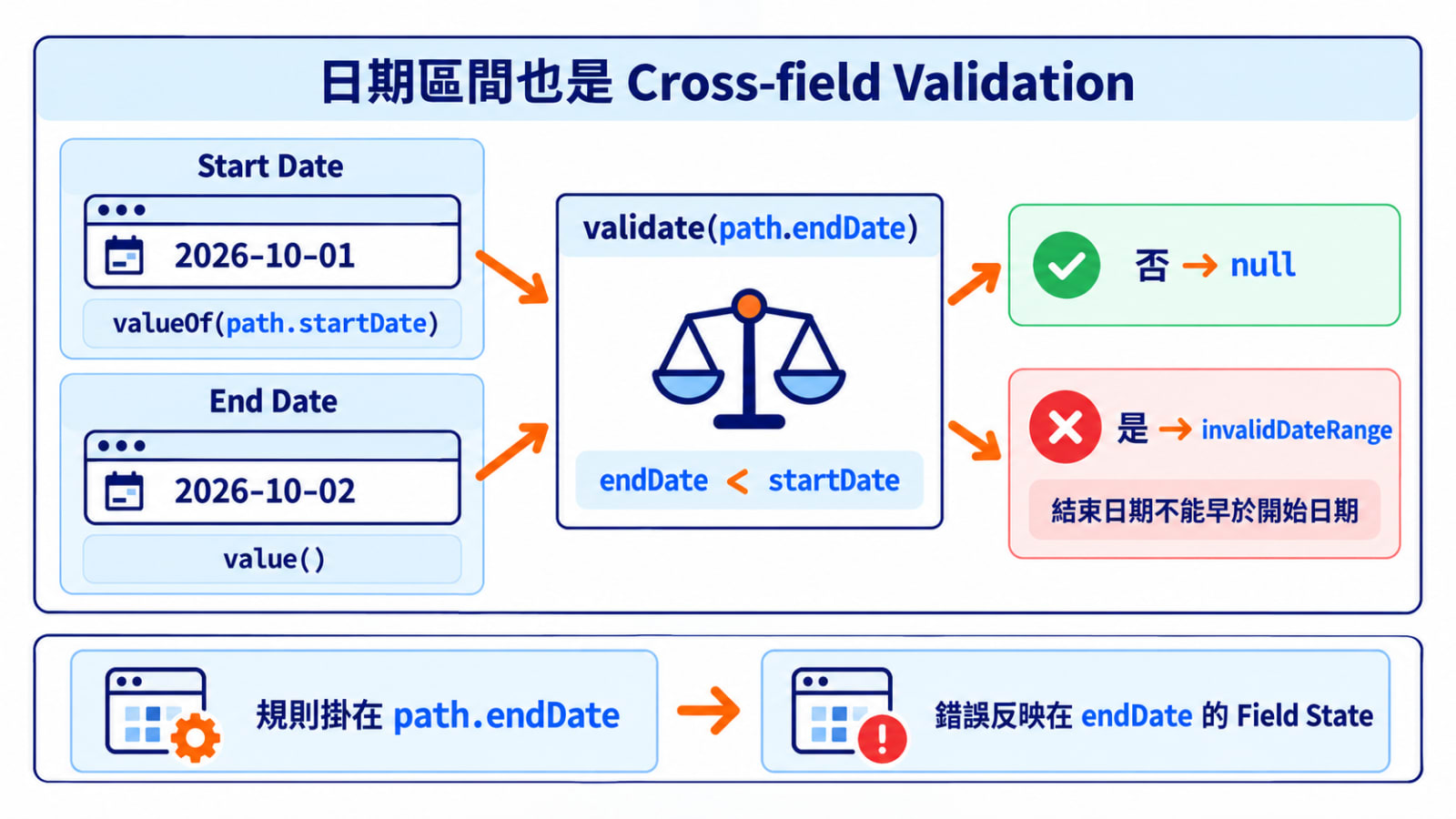 日期區間也是 Cross-field Validation