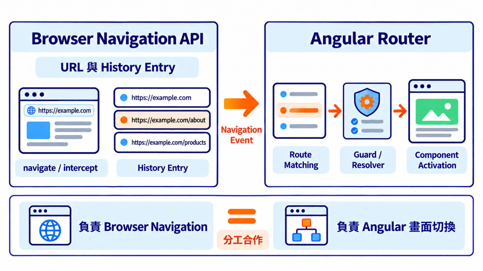 Angular Router 與 Navigation API 的關係：Navigation API 負責 Browser Navigation；Angular Router 負責 Angular Application 內部的 Route Matching 與畫面切換。