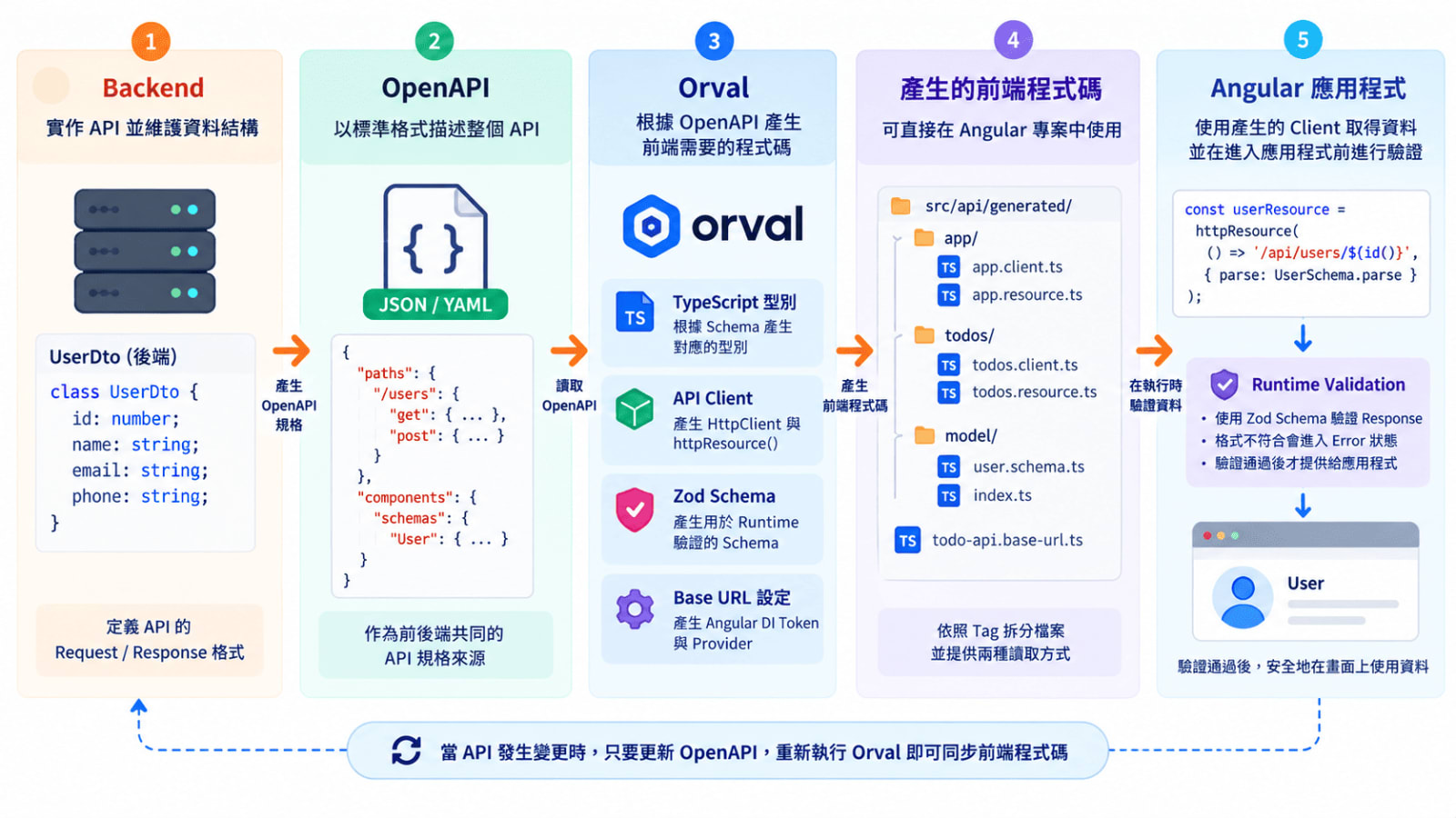 Backend、Orval、Angular 流程圖