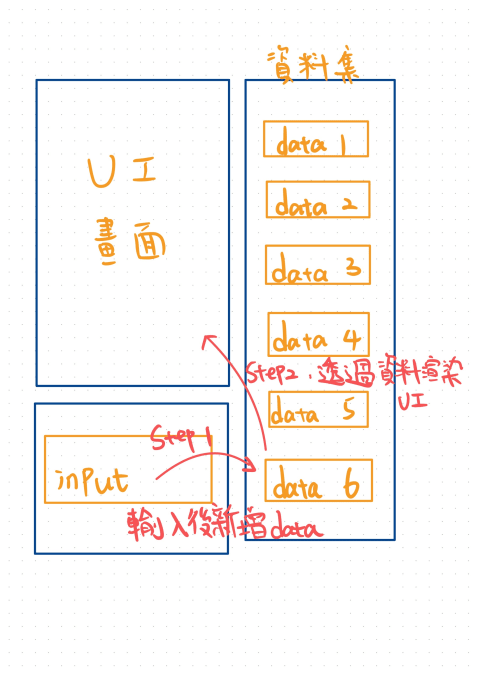 關注點分離-網頁結構