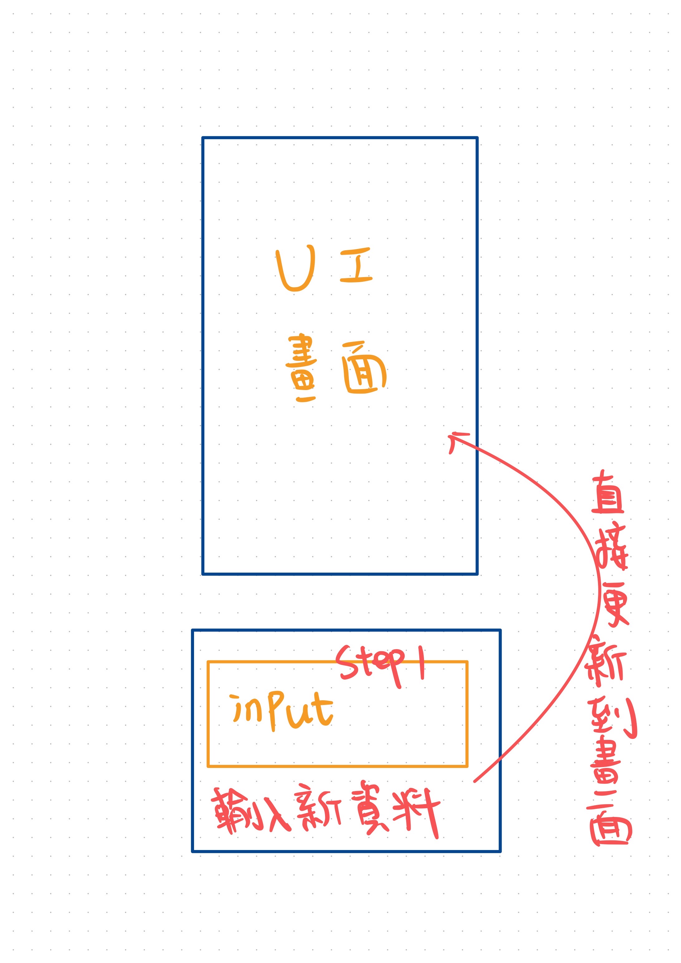 傳統網頁結構