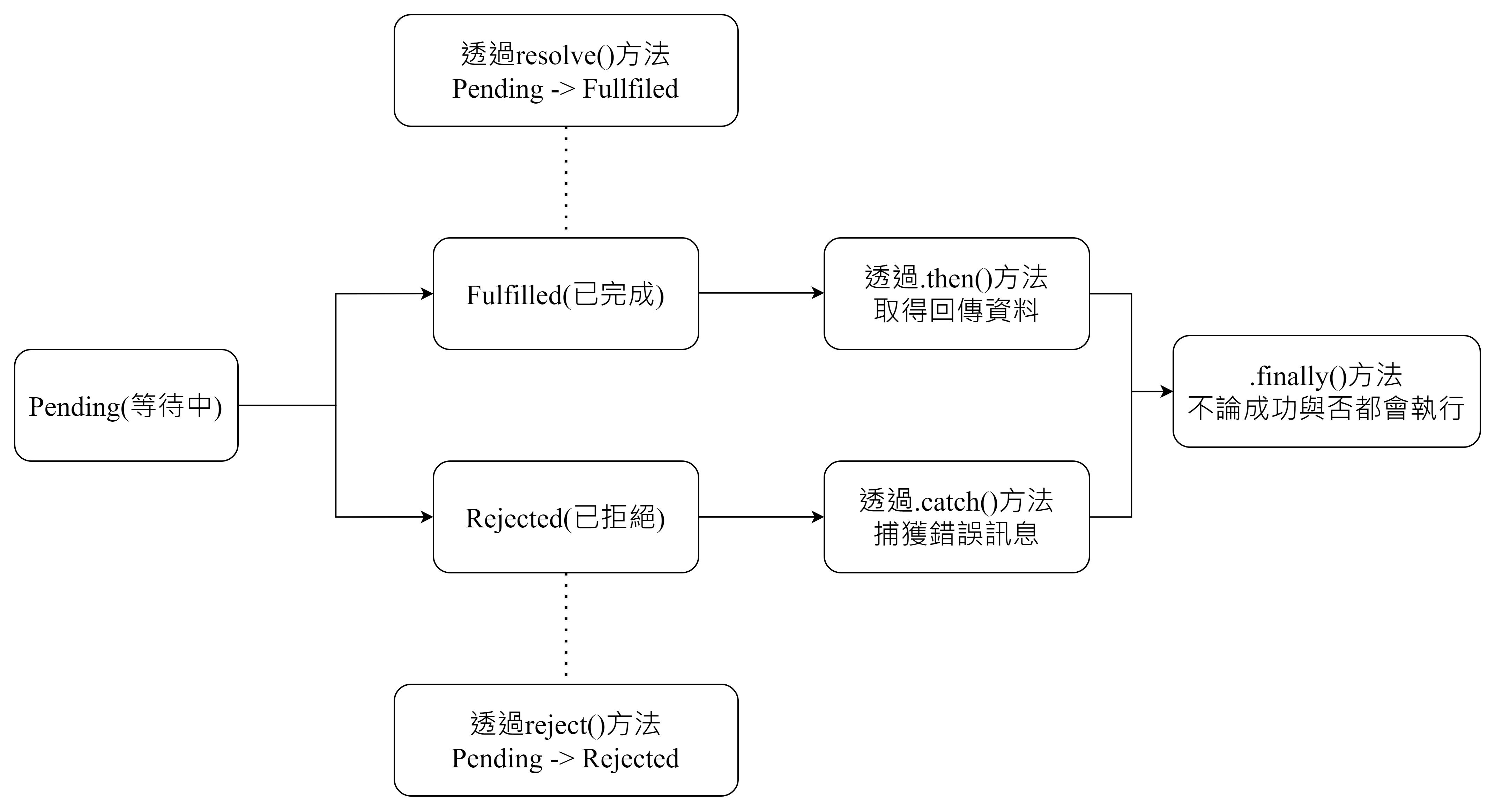 Promise流程圖