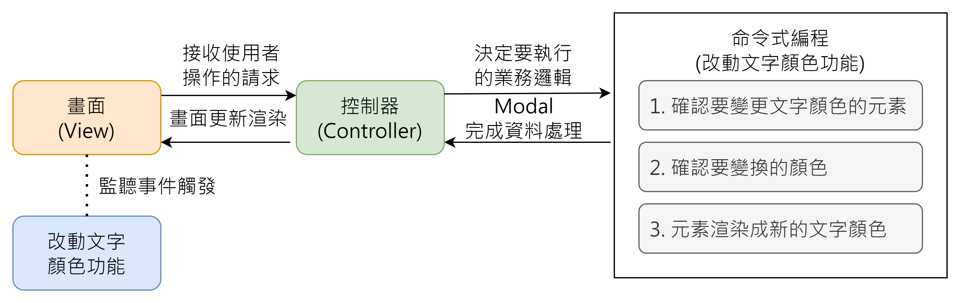 命令式編程