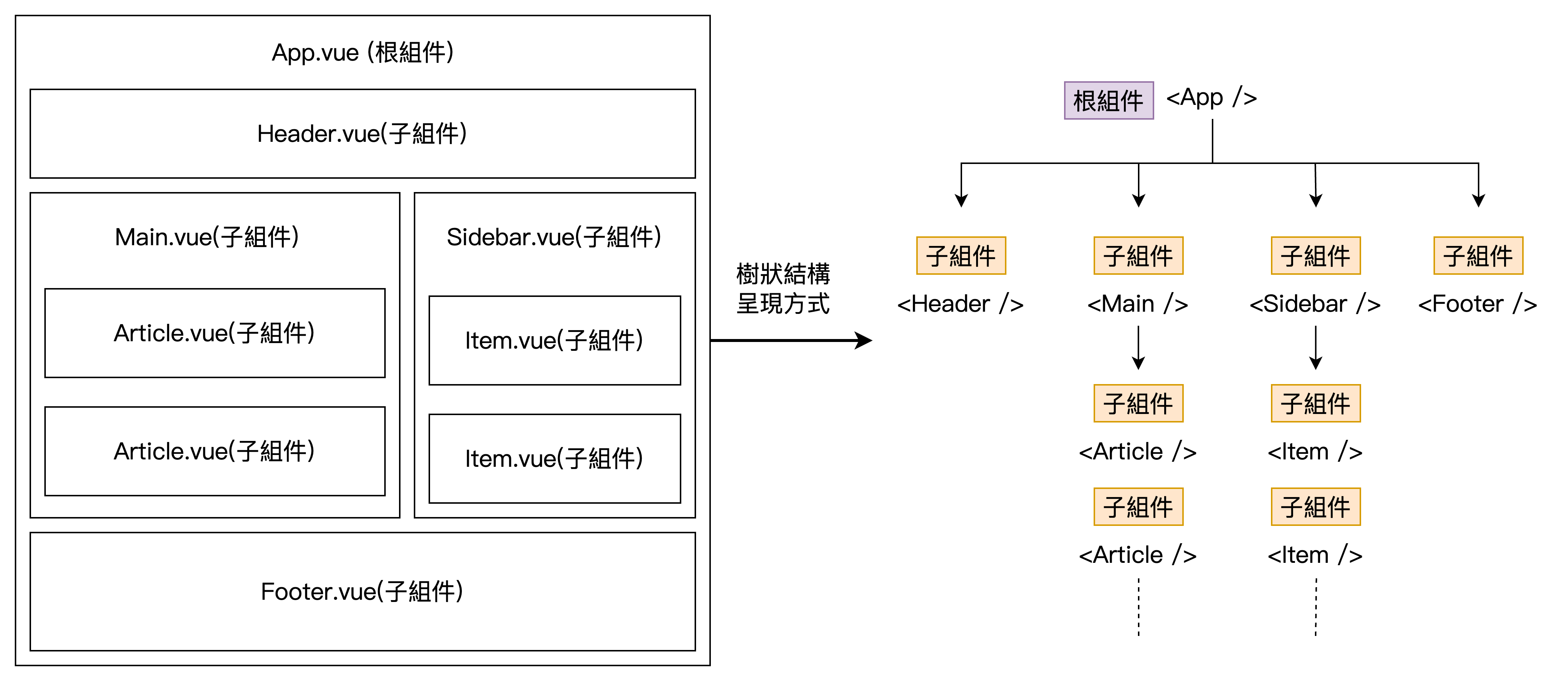 Vue 專案組件