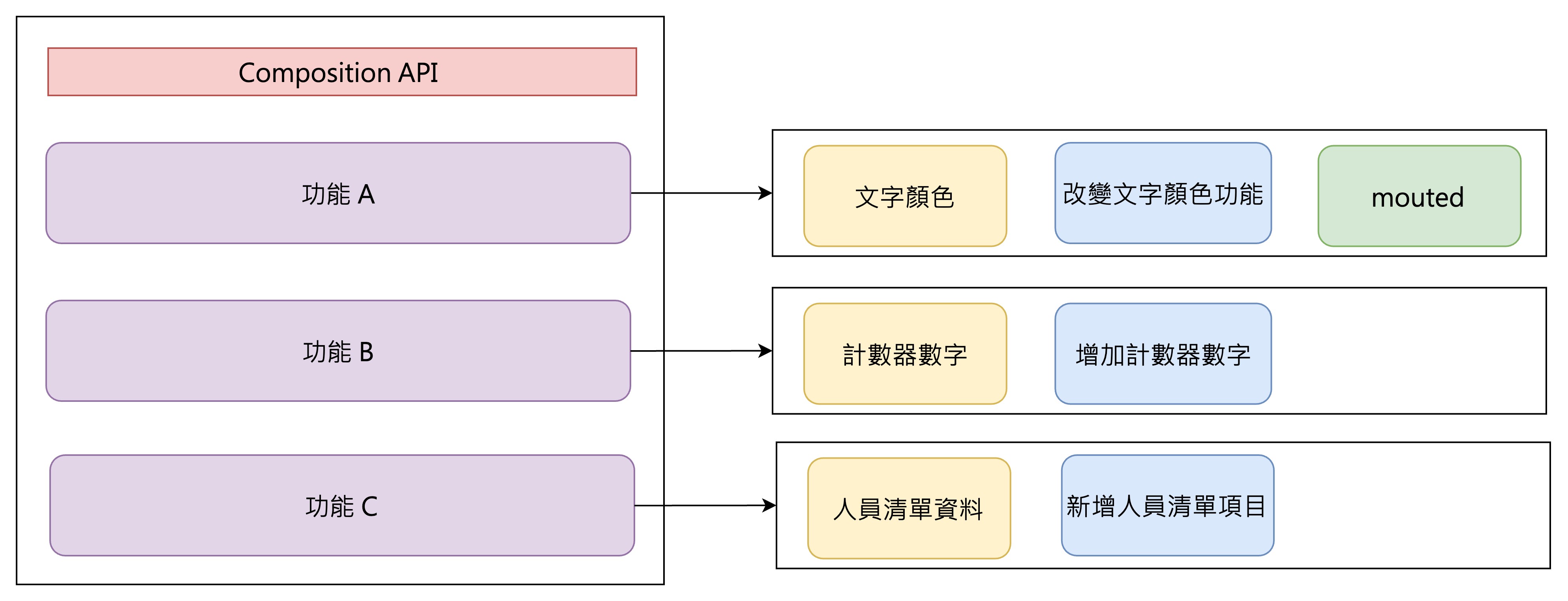 Composition API 功能區塊組成