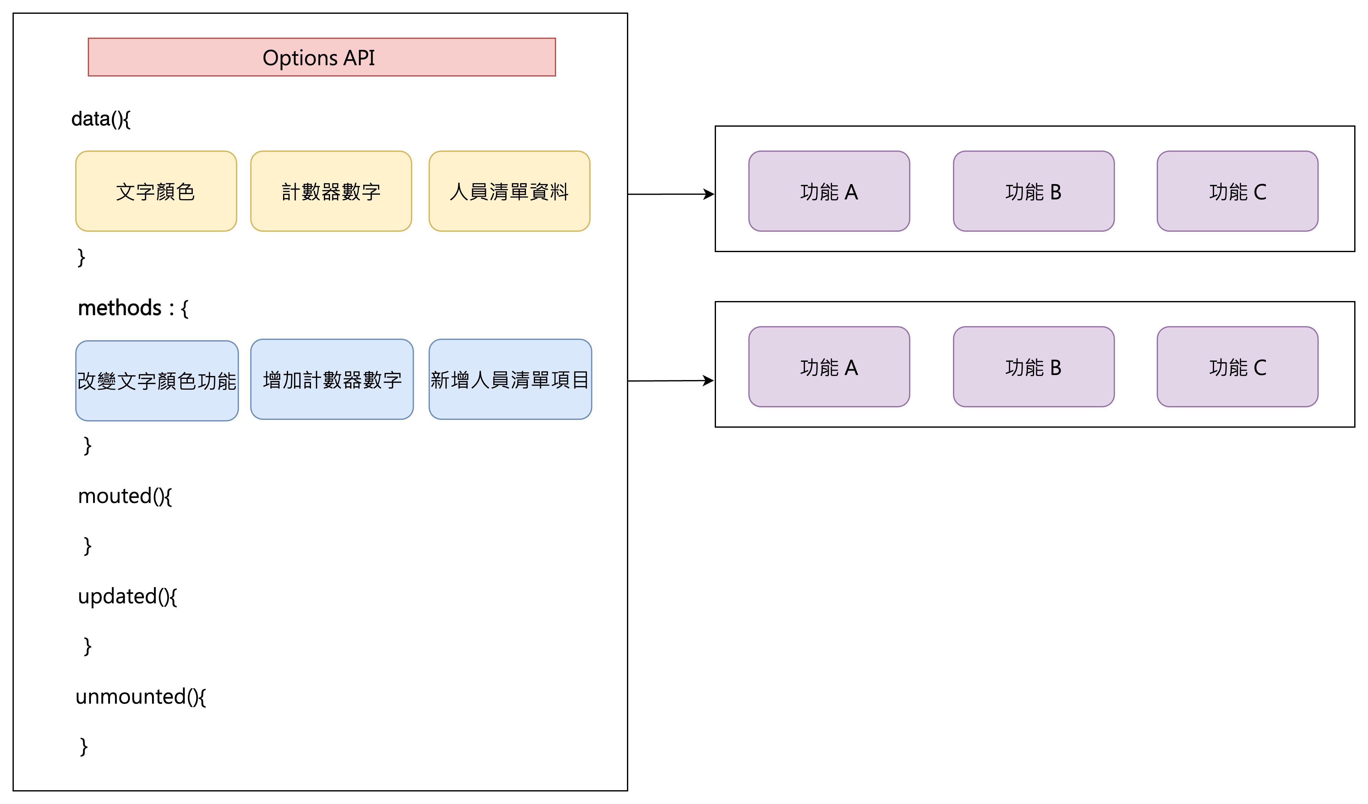 Options API 功能區塊組成