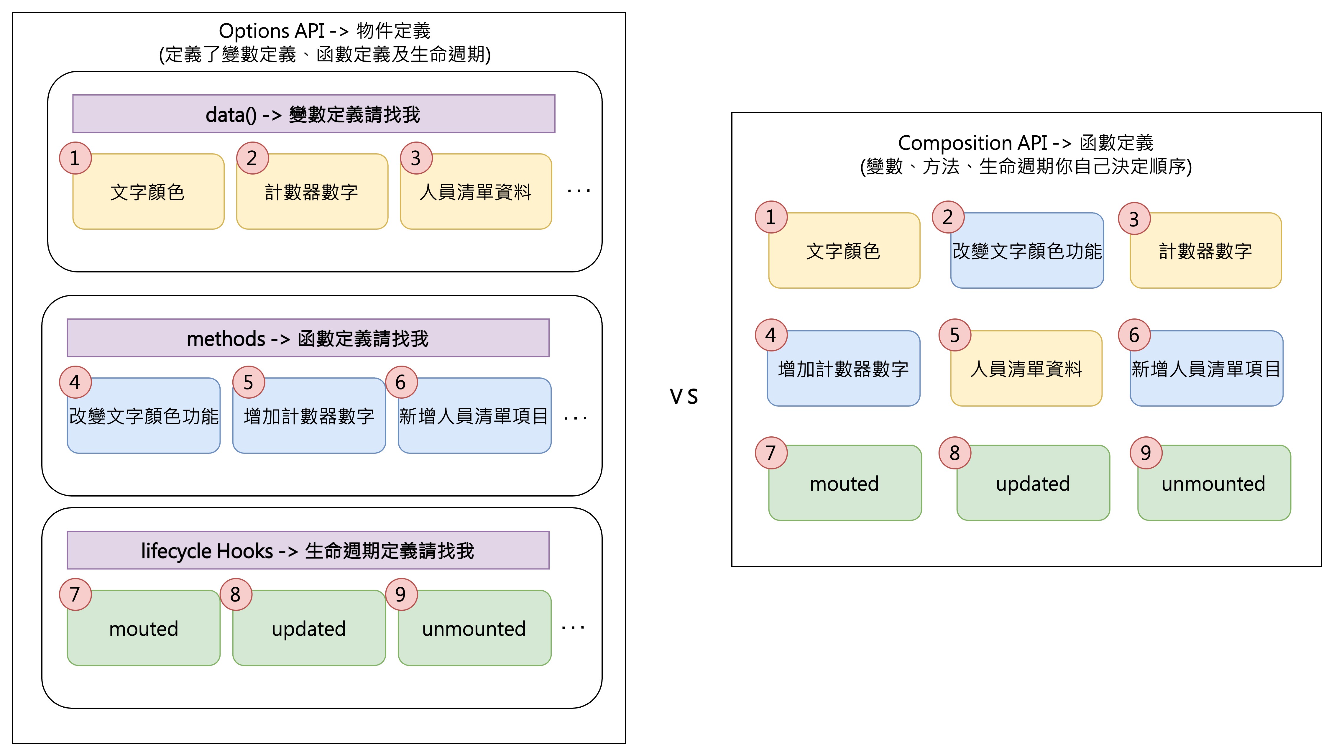 Options API 與 Composition API 執行順序比較圖