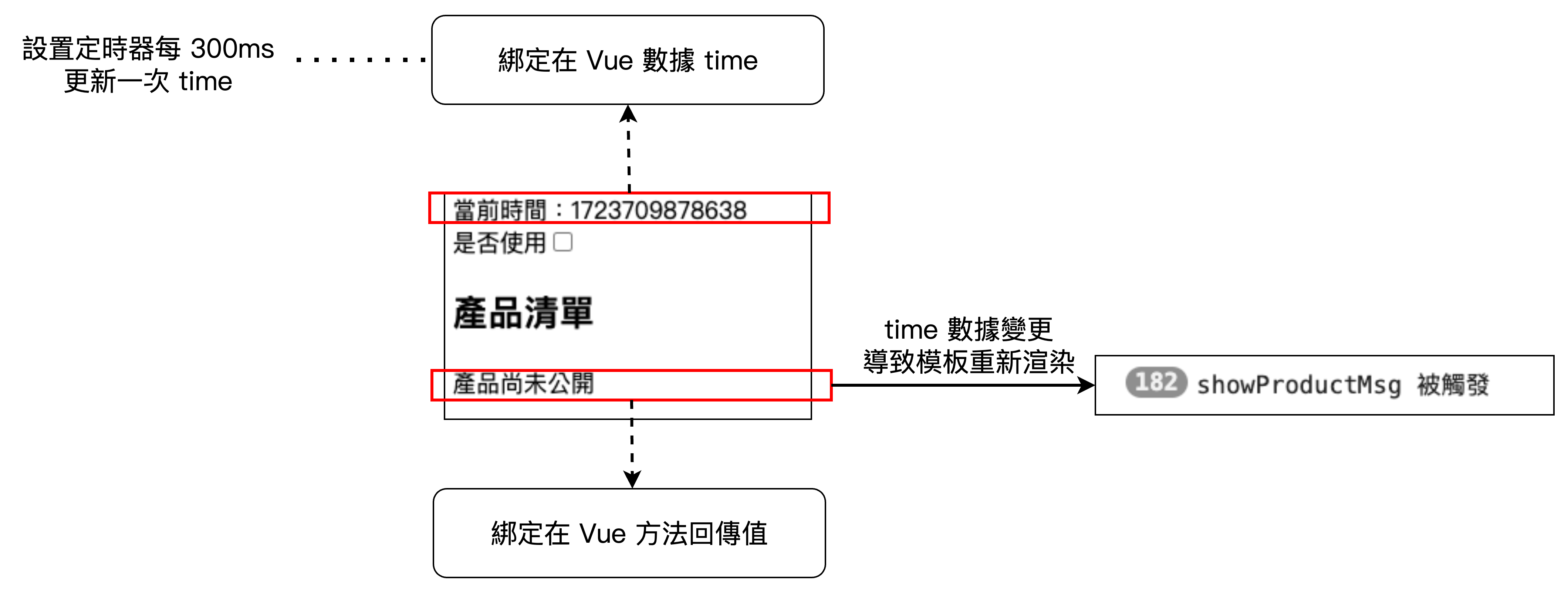 Vue method 模板中重複渲染