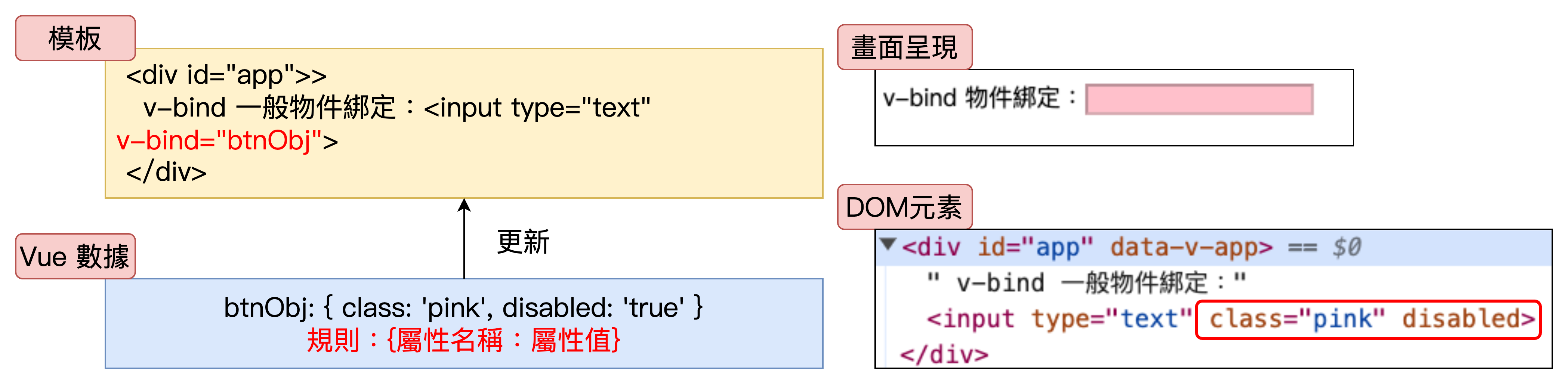 Vue3 Option API 通用物件屬性綁定方式