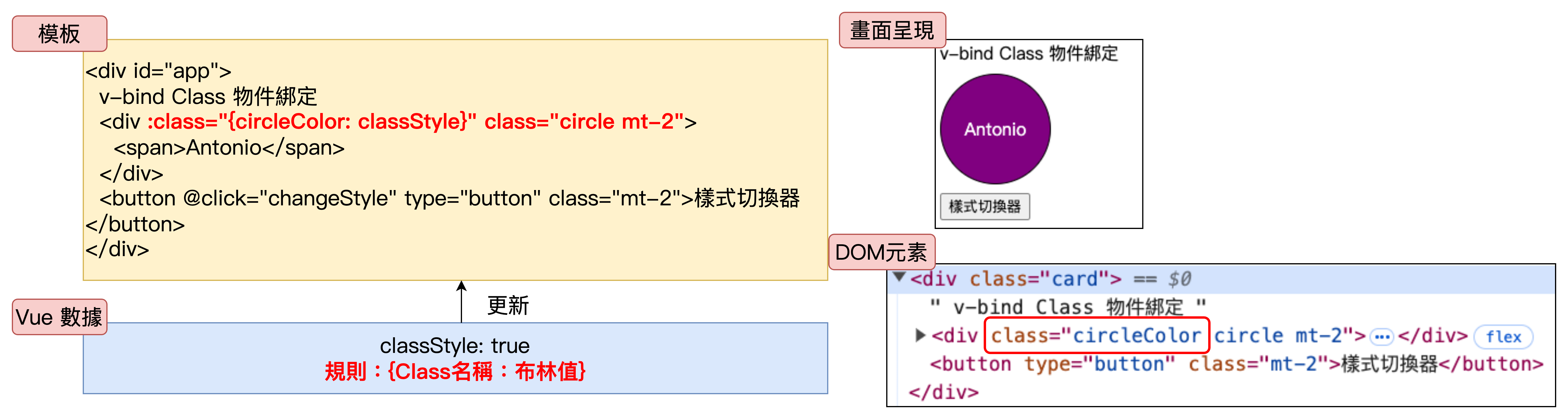 Vue Class 樣式渲染方式