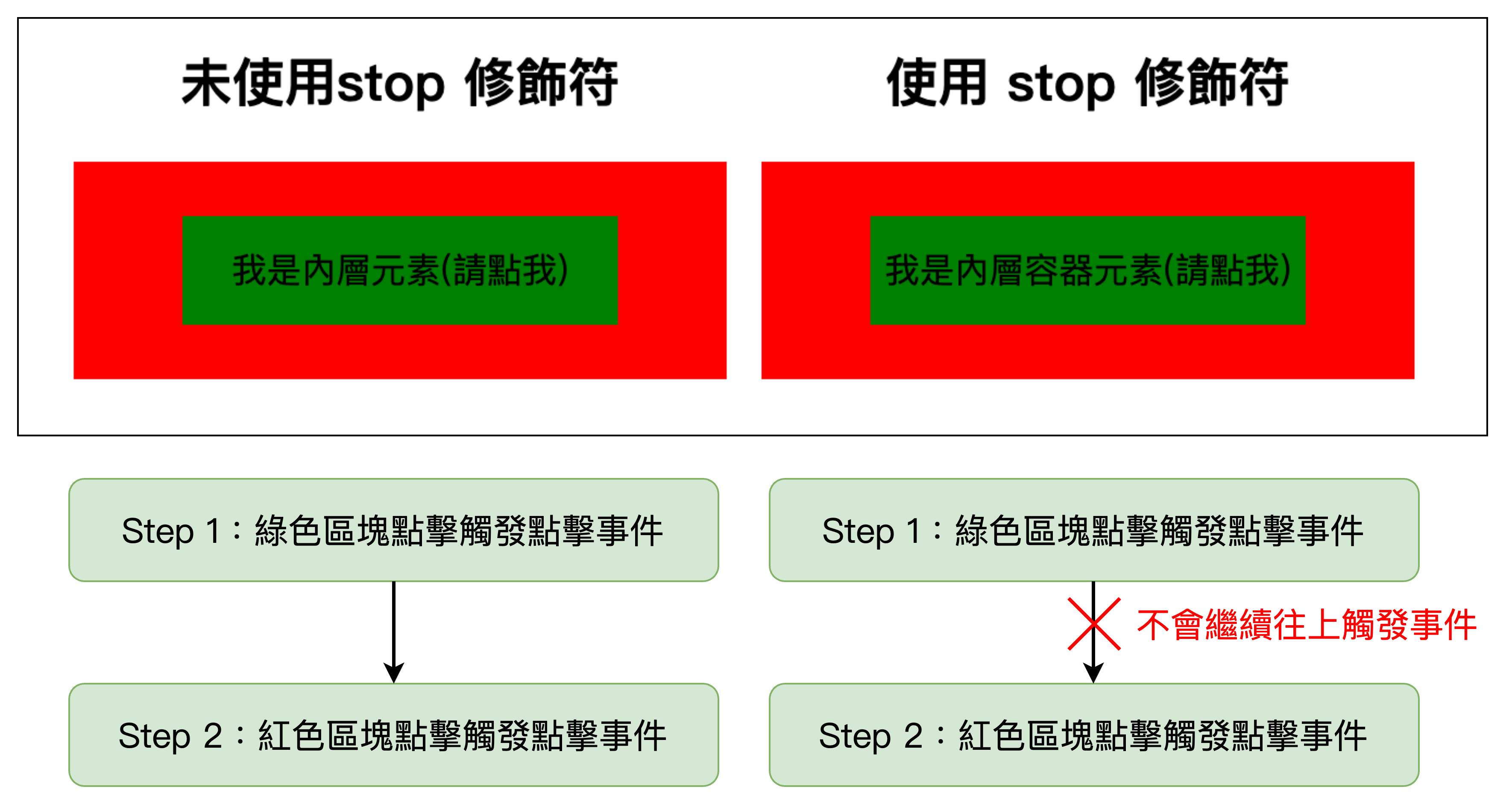 stop 事件修飾符阻止內層事件冒泡