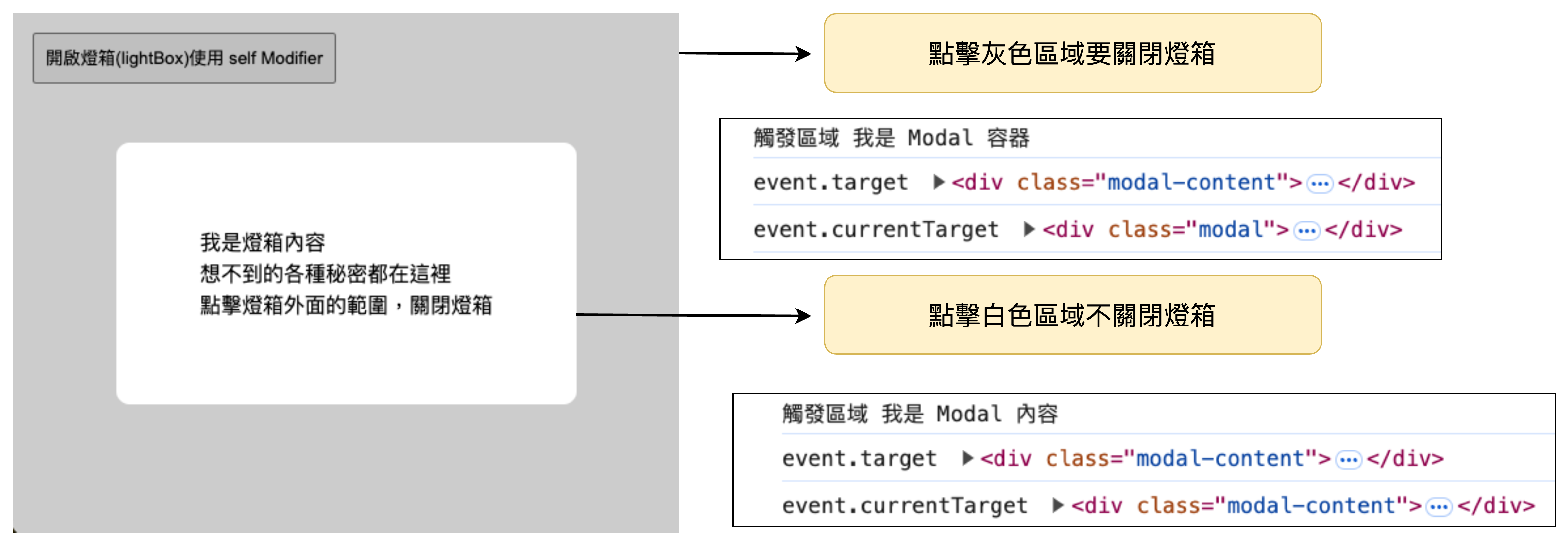 self 事件修飾符燈箱執行流程