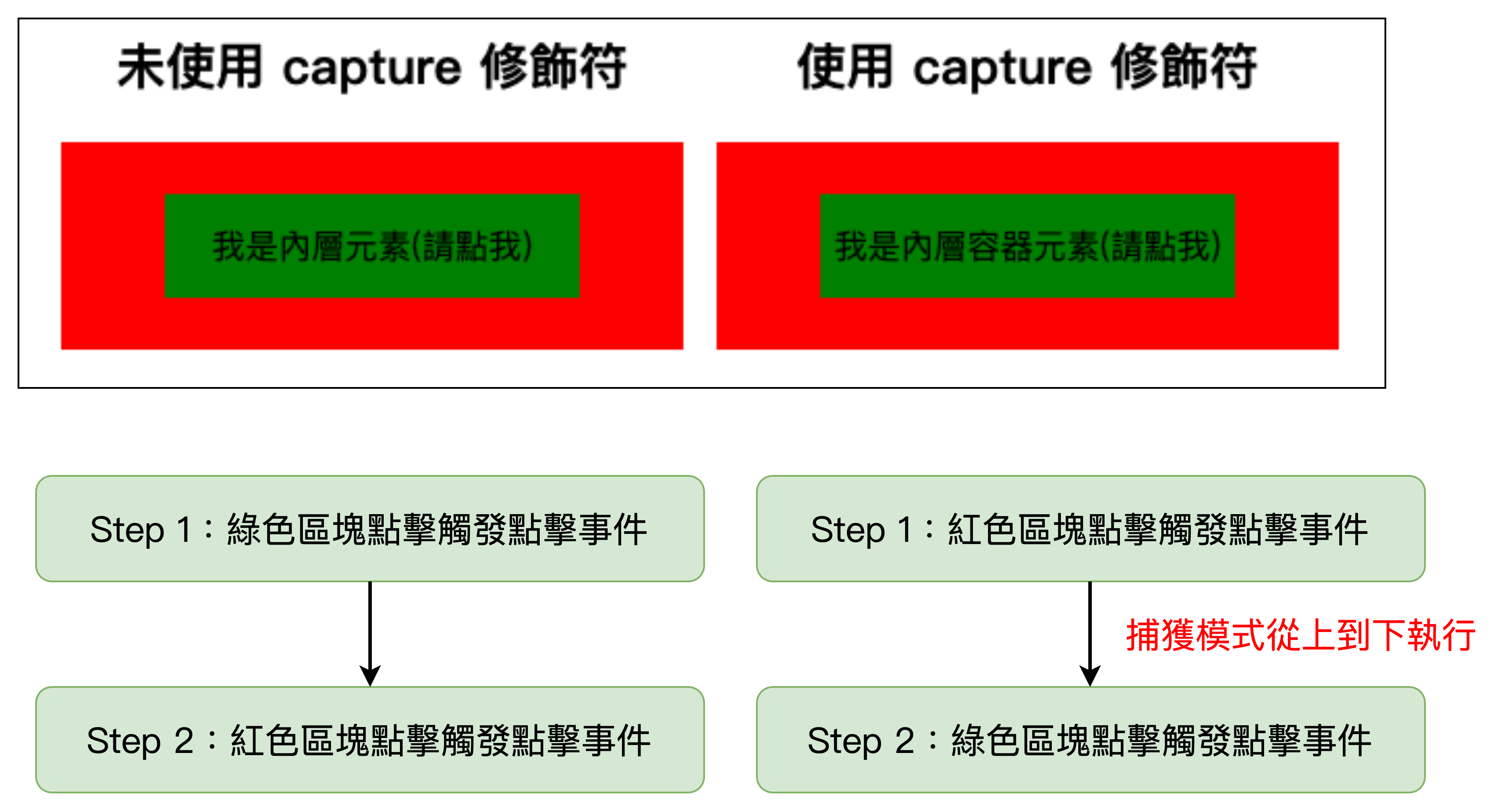 使用捕落模式觀察內外層觸發順序