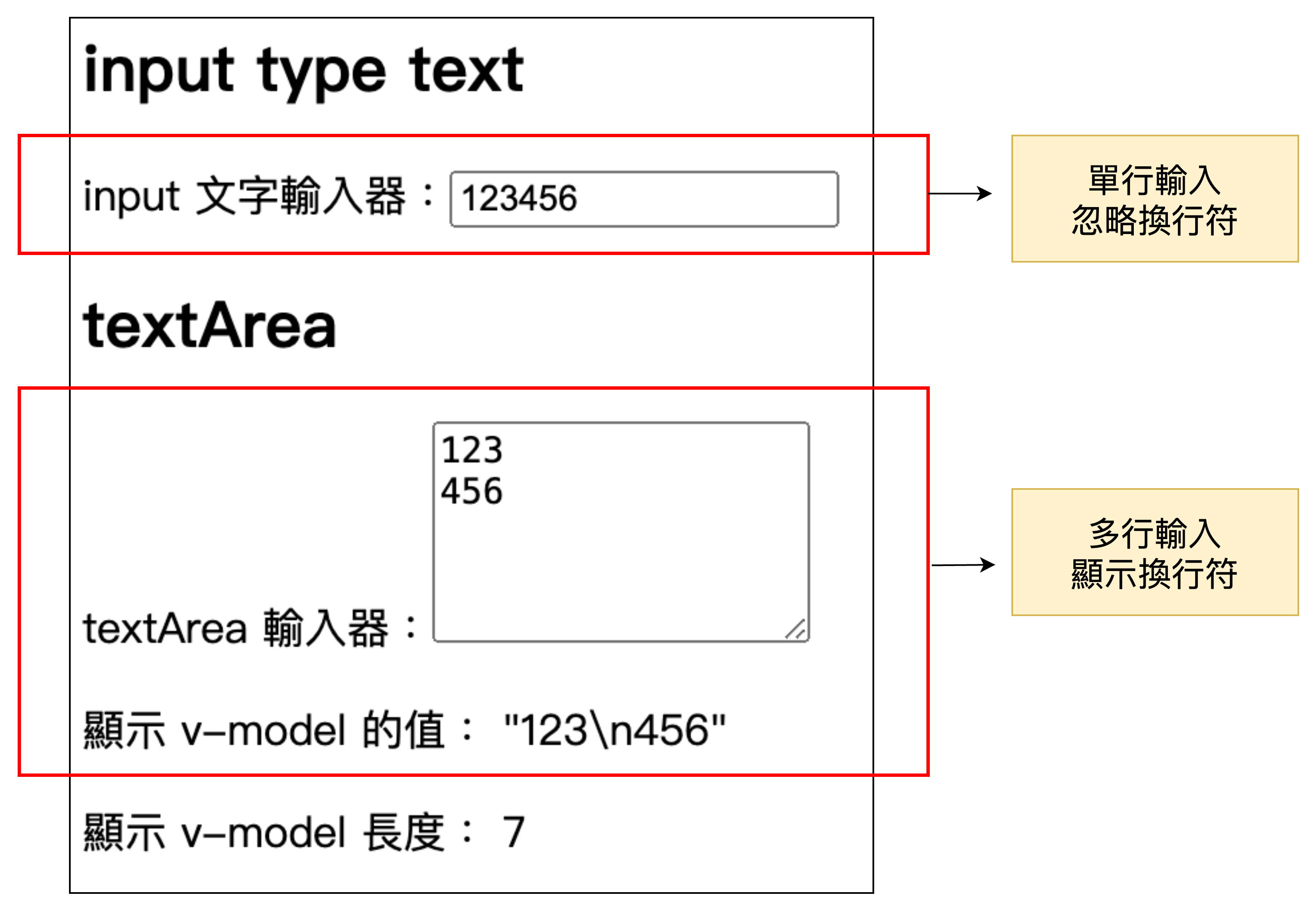 textArea 相較 input v-model 綁定可以看到換行符號