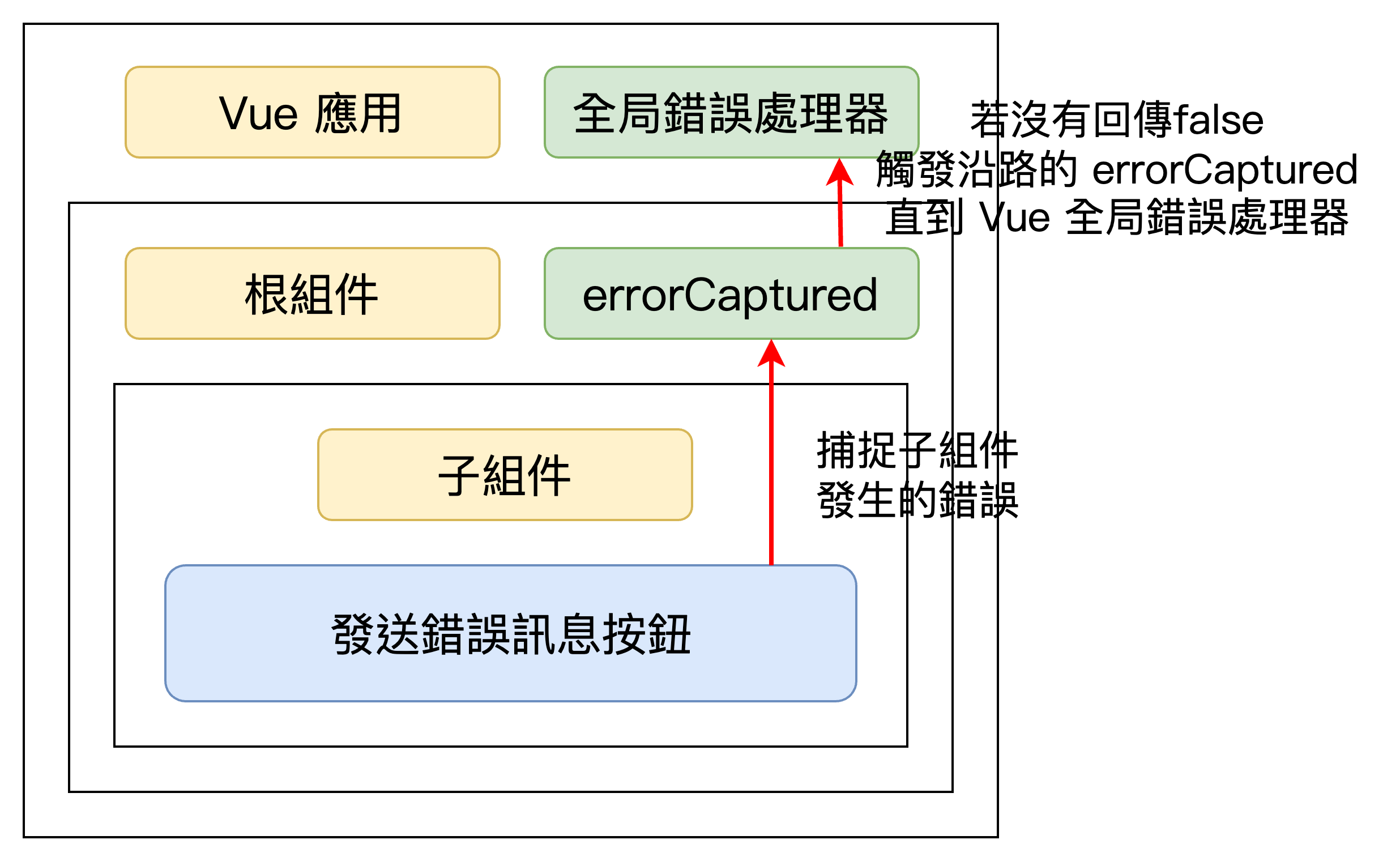 errorCaptured hook 流程說明