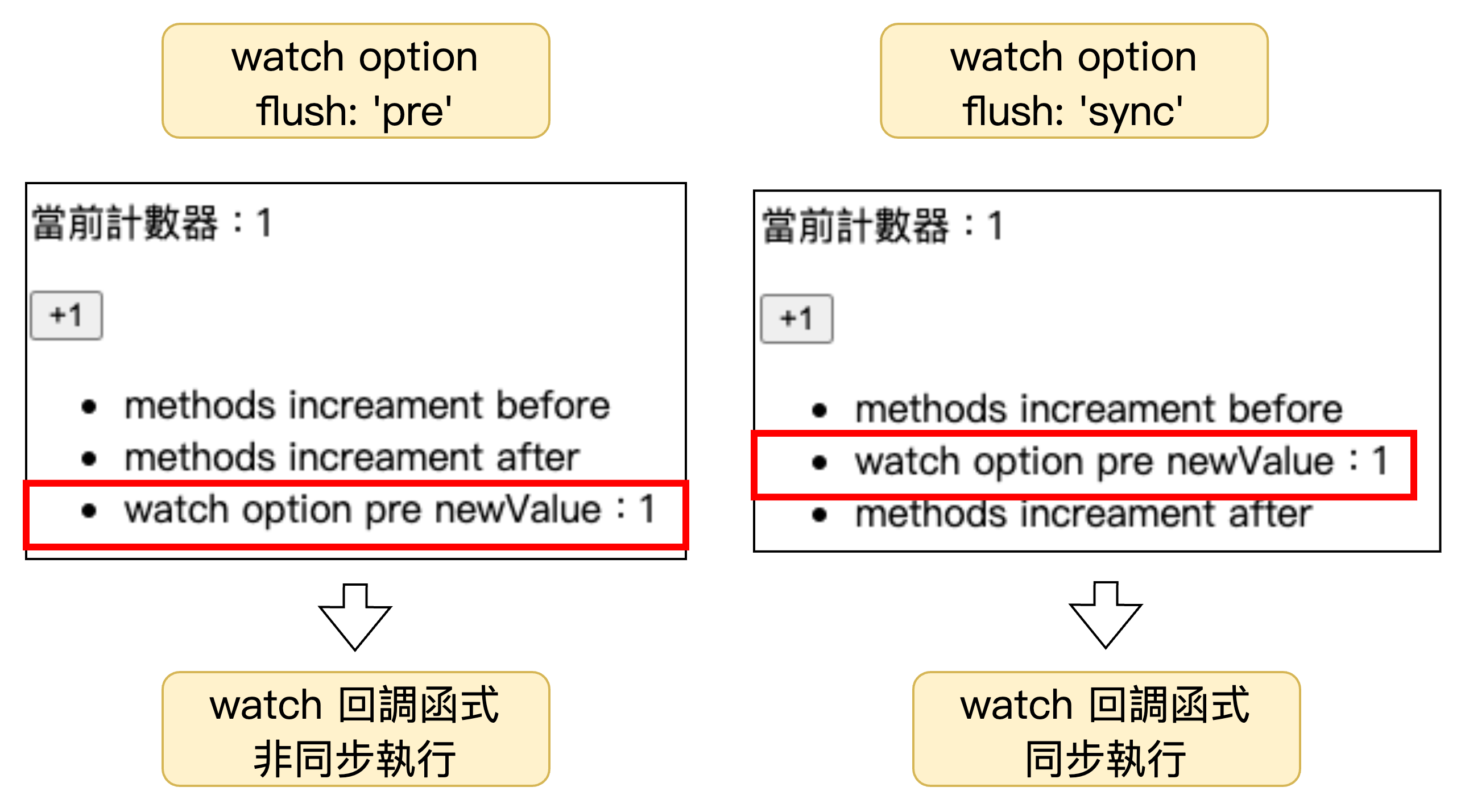 watch flush option pre c sync ^