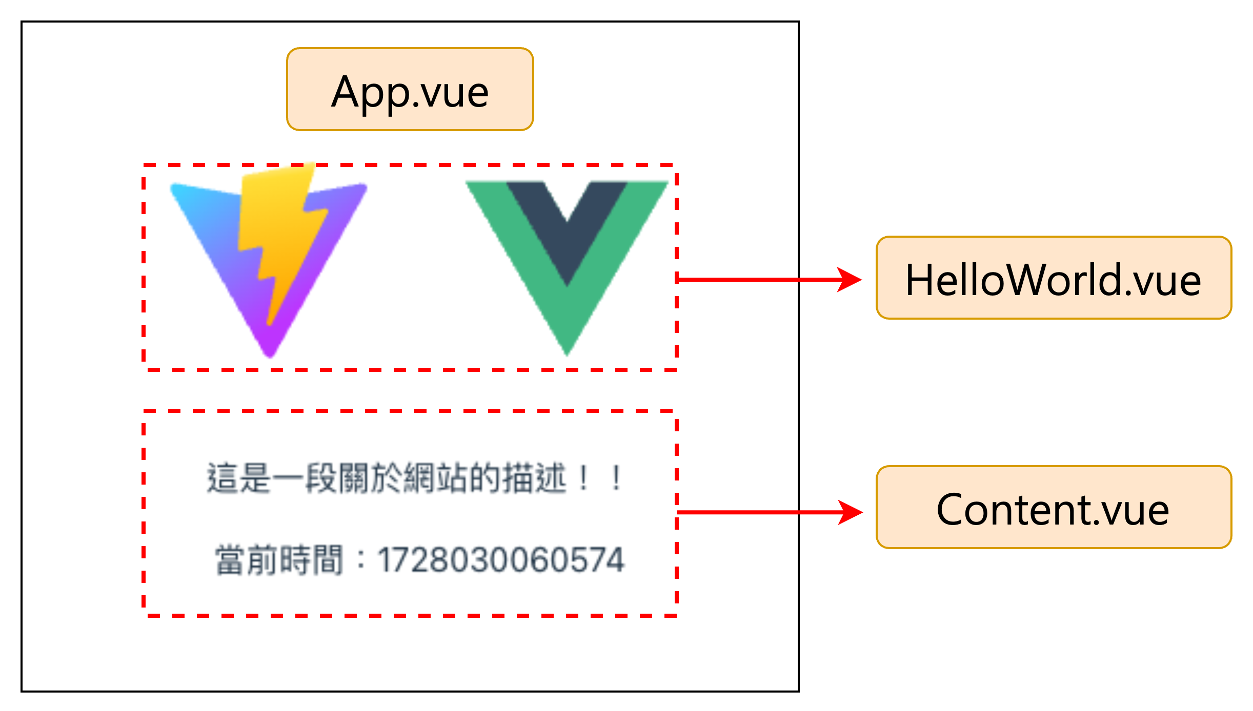 Vue 3 用實作帶你看過核心概念 - Day 24：異步加載(Lazy loading) - iT 邦幫忙::一起幫忙解決難題，拯救 IT 人的一天