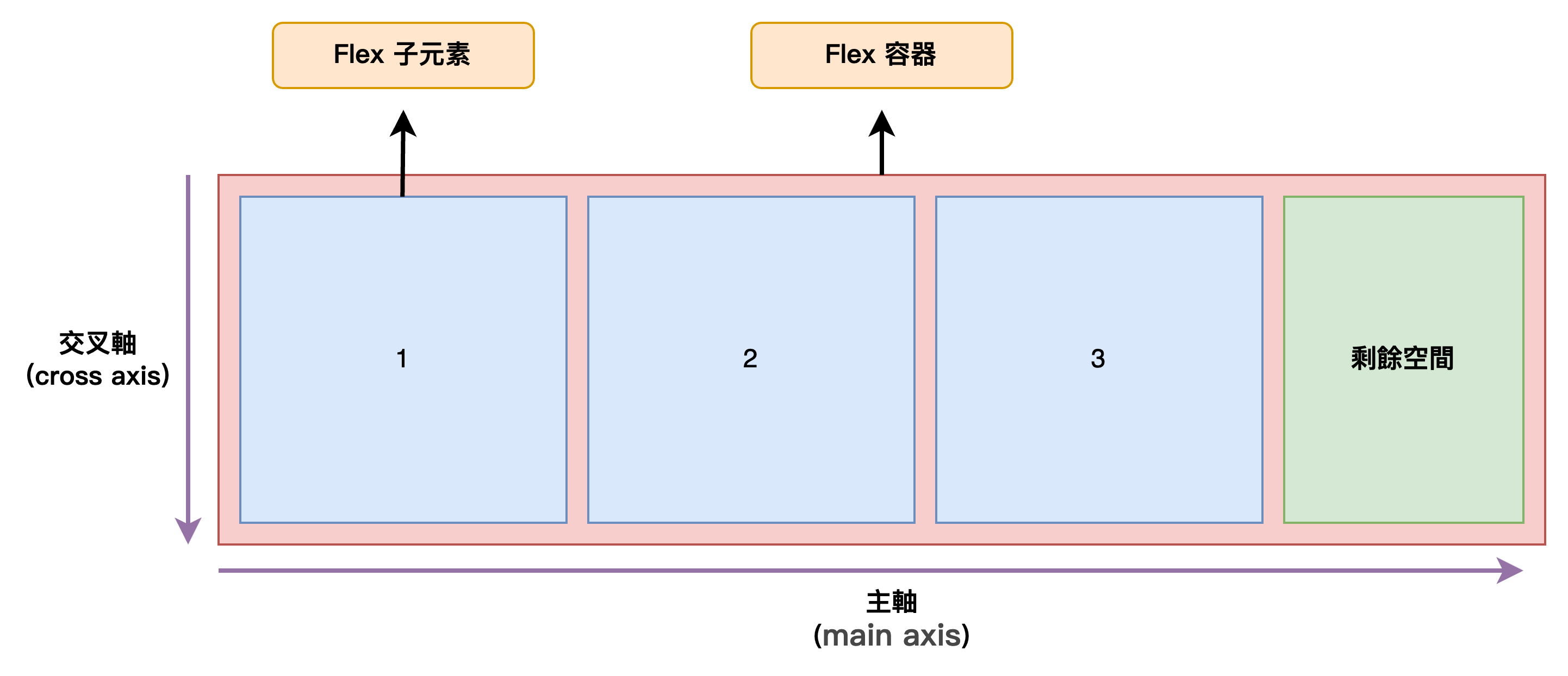  1. 當 flex 子元素總寬度小於 flex 容器預設排版 
