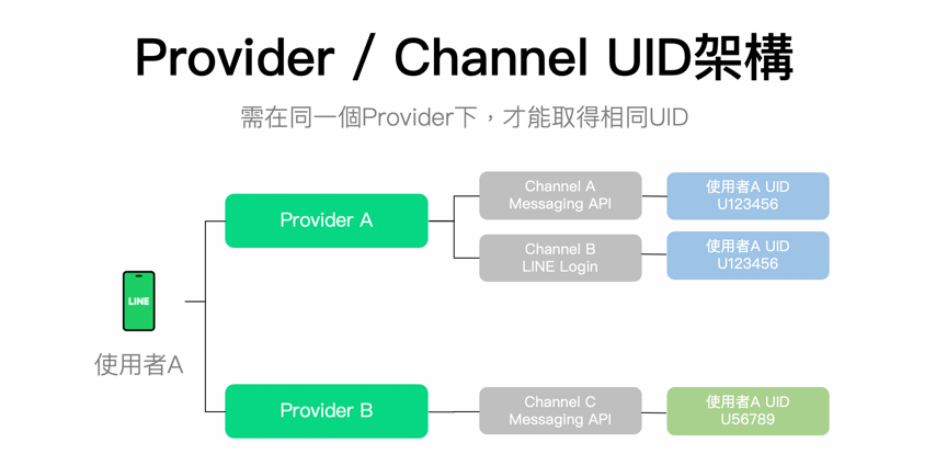 Line Providers 不同會產生不同用戶編號