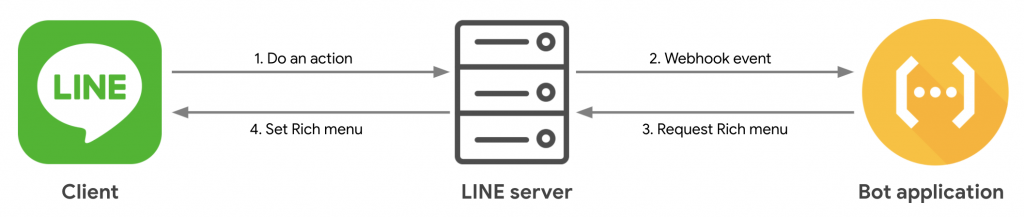 LINE 後端設置圖文選單流程圖