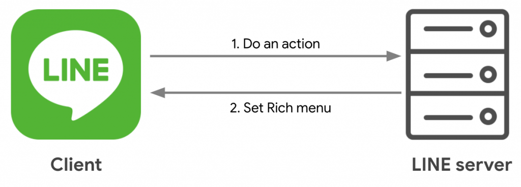 LINE Rich Menu Switch Action 流程圖