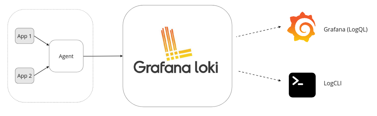 Grafana Loki 的日誌收集架構
