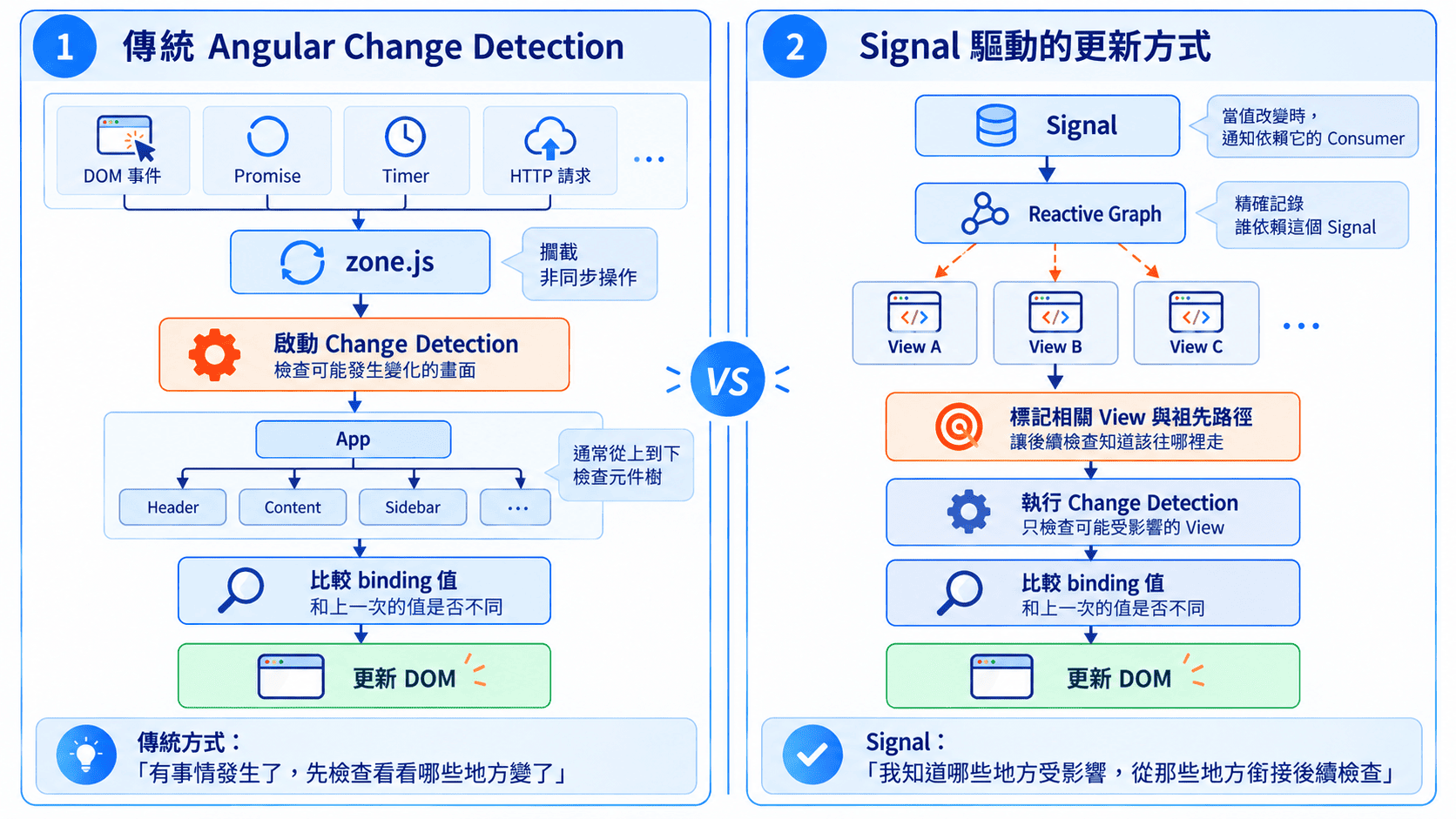 Angular Signal 變更偵測的方式