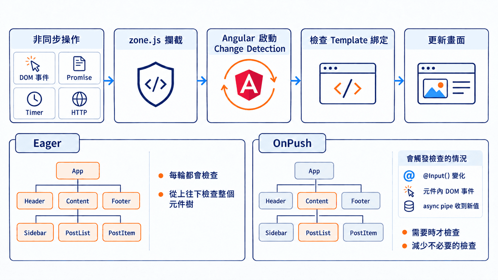 Angular 傳統 Change Detection 的方式