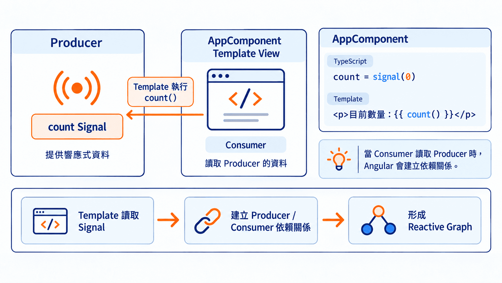 Angular Signal Producer 與 Consumer 的依賴關係