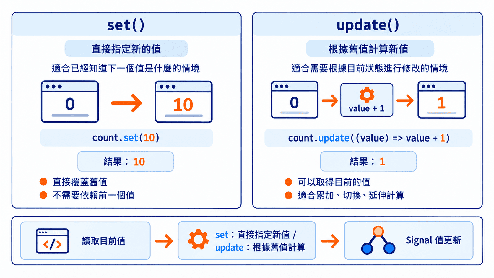 Angular set 跟 update 比較