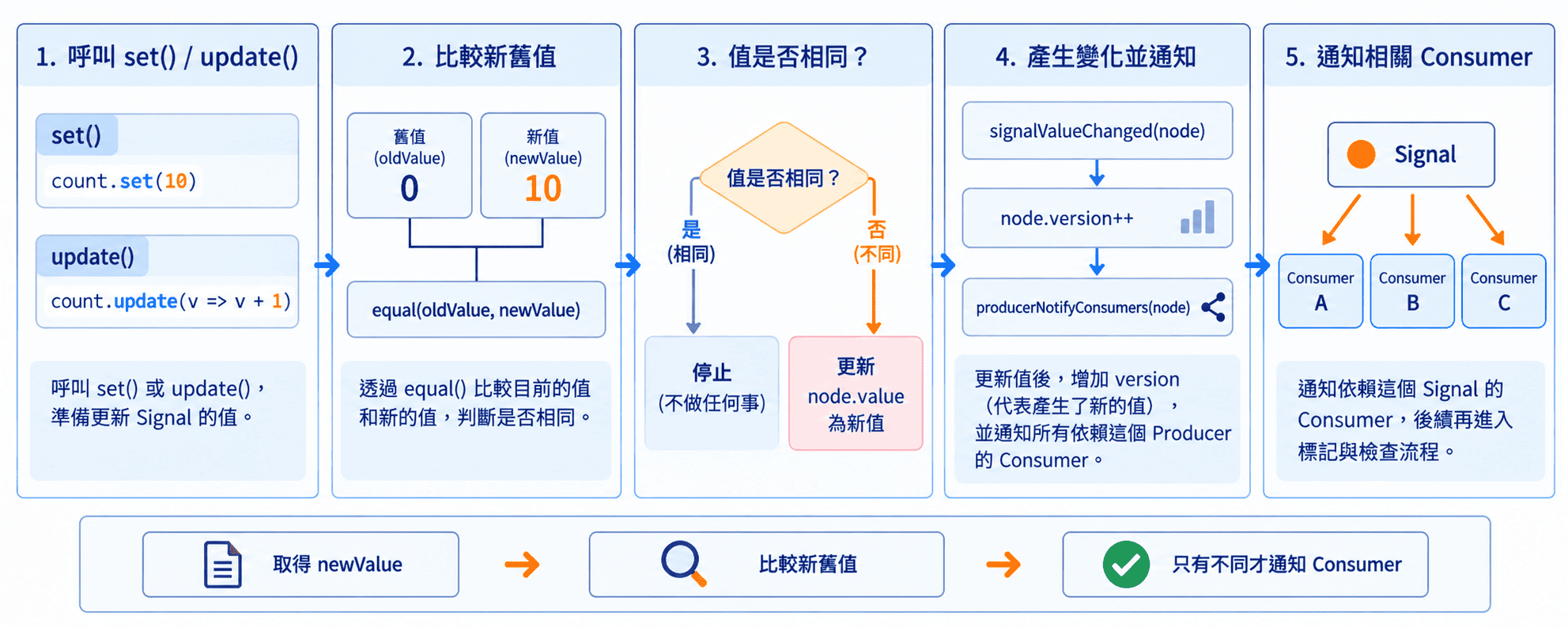 Signal 判斷新舊值並通知 Consumer 的流程