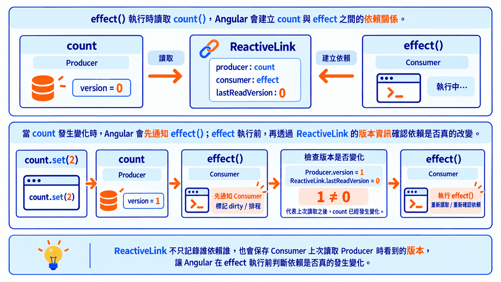 Angular Reactive Context 整體流程