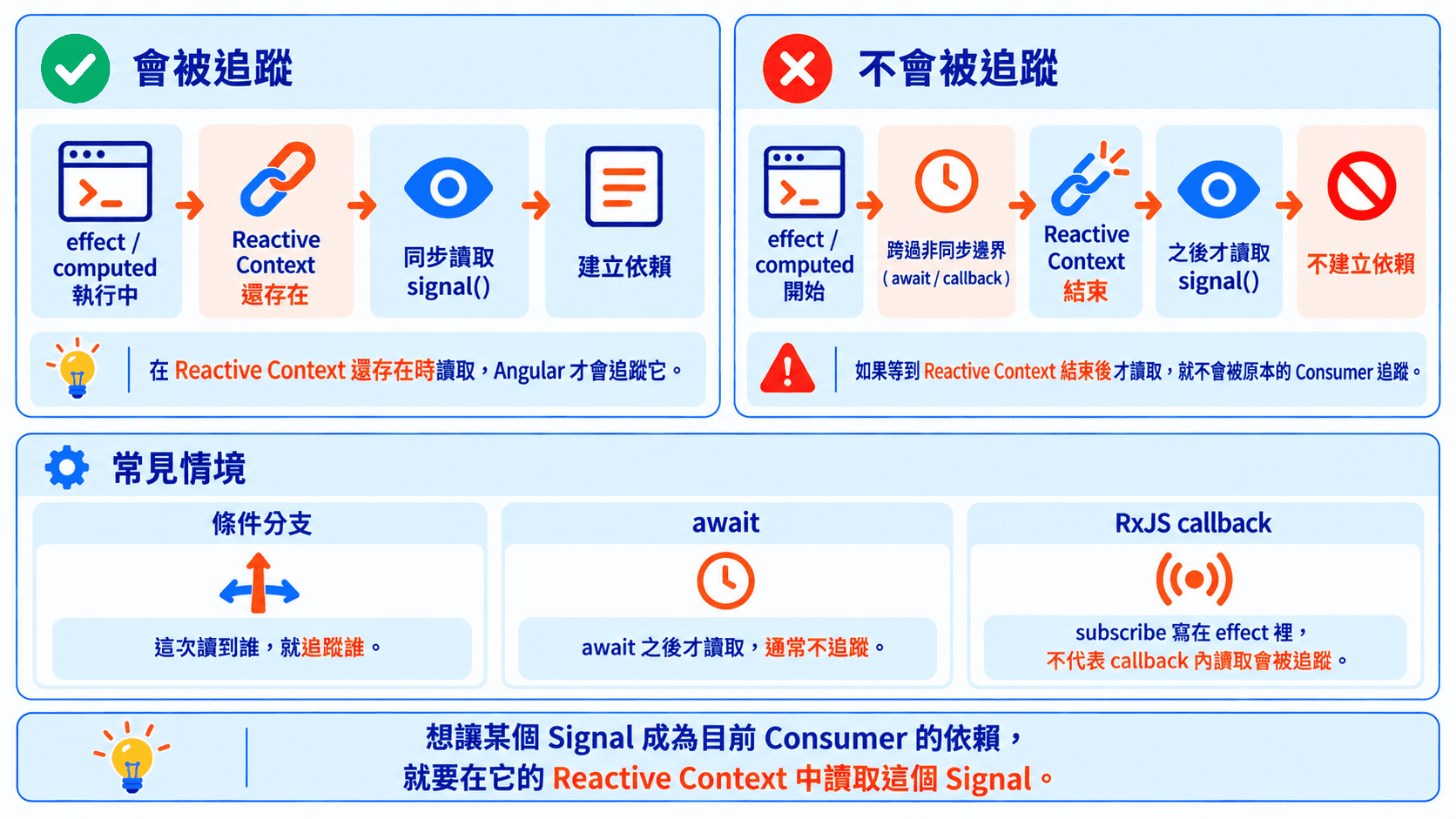 Angular Signal 在 Reactive Context 被追蹤的情形
